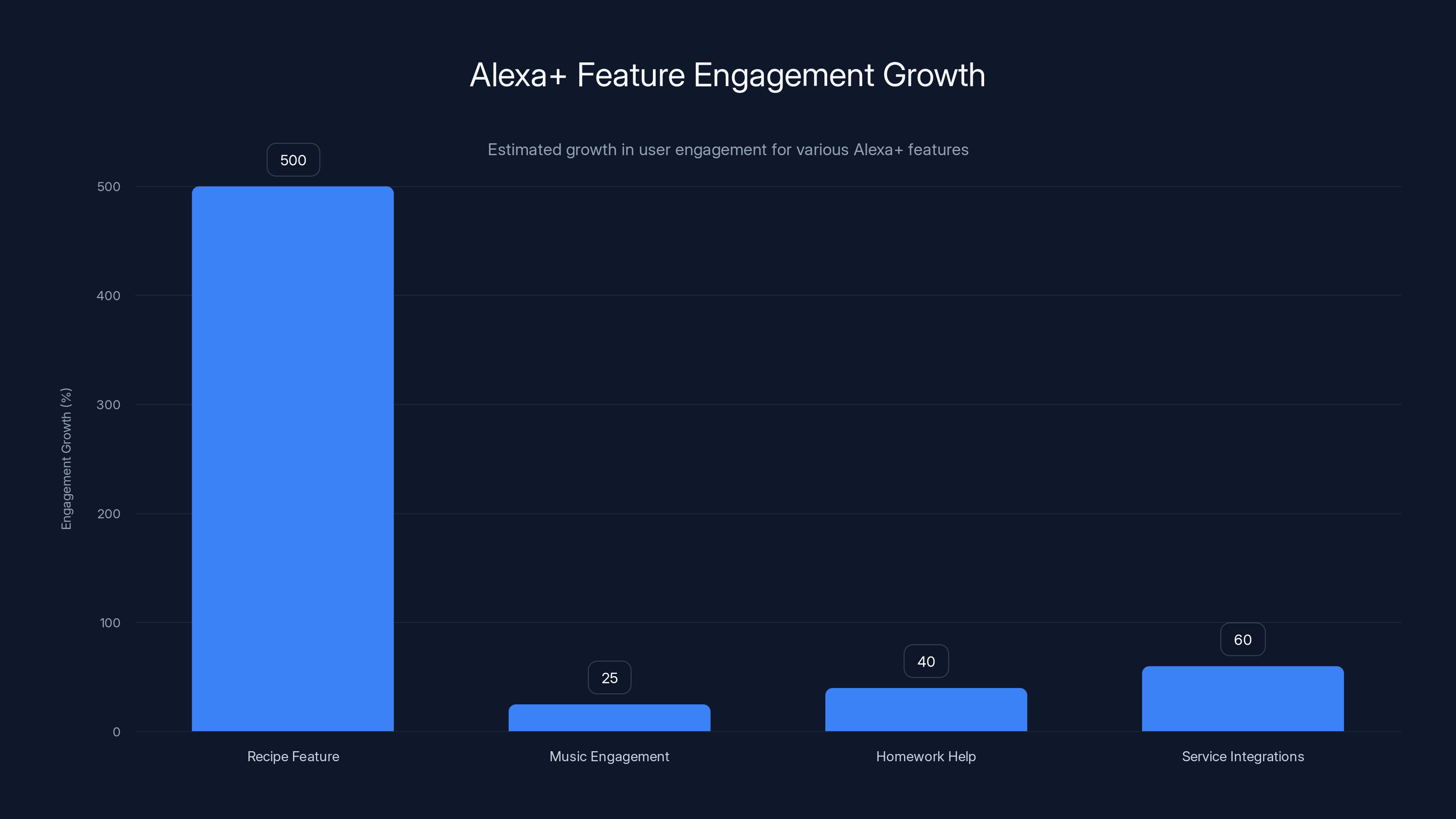 Alexa+ Feature Engagement Growth