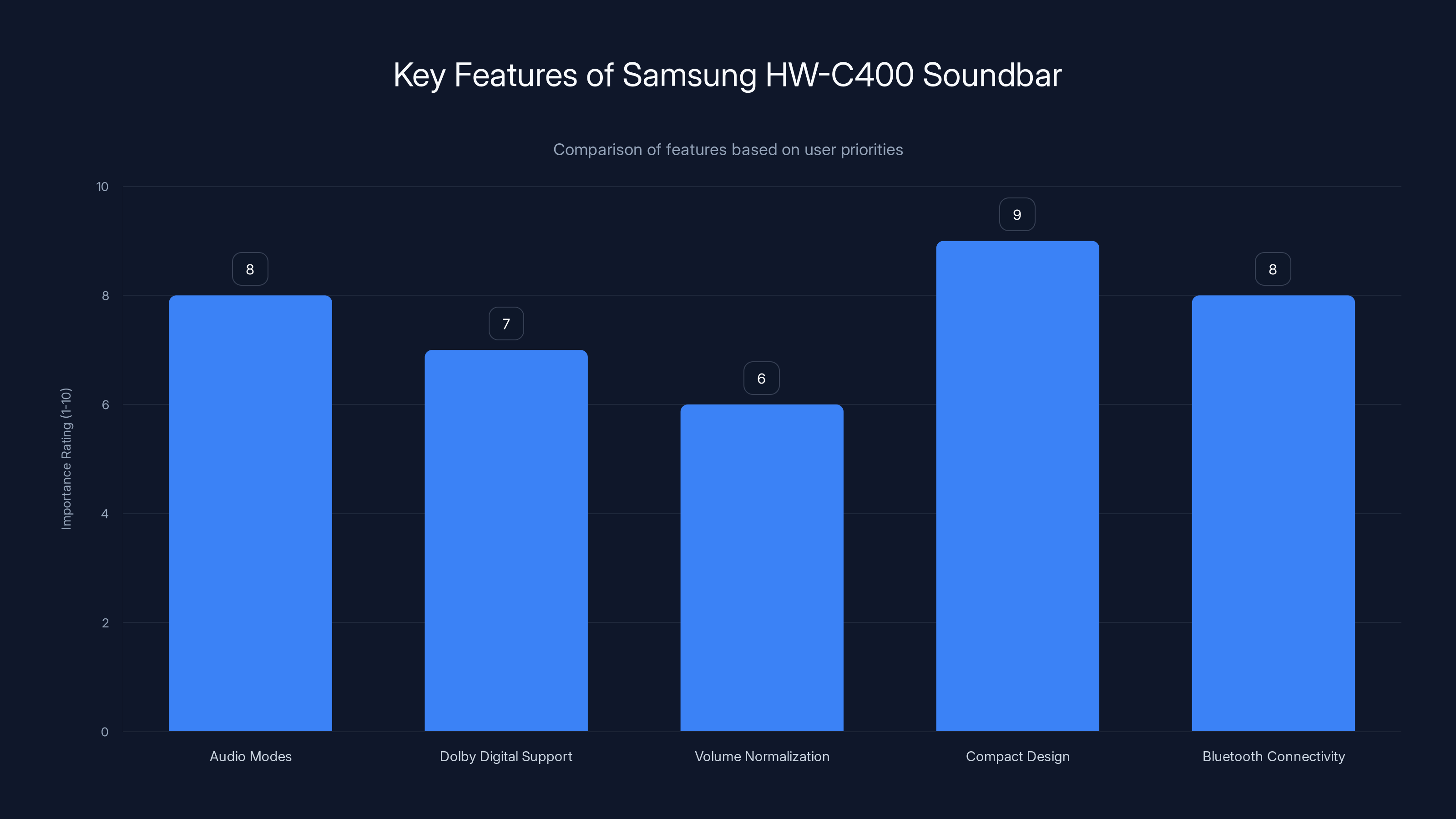 Key Features of Samsung HW-C400 Soundbar