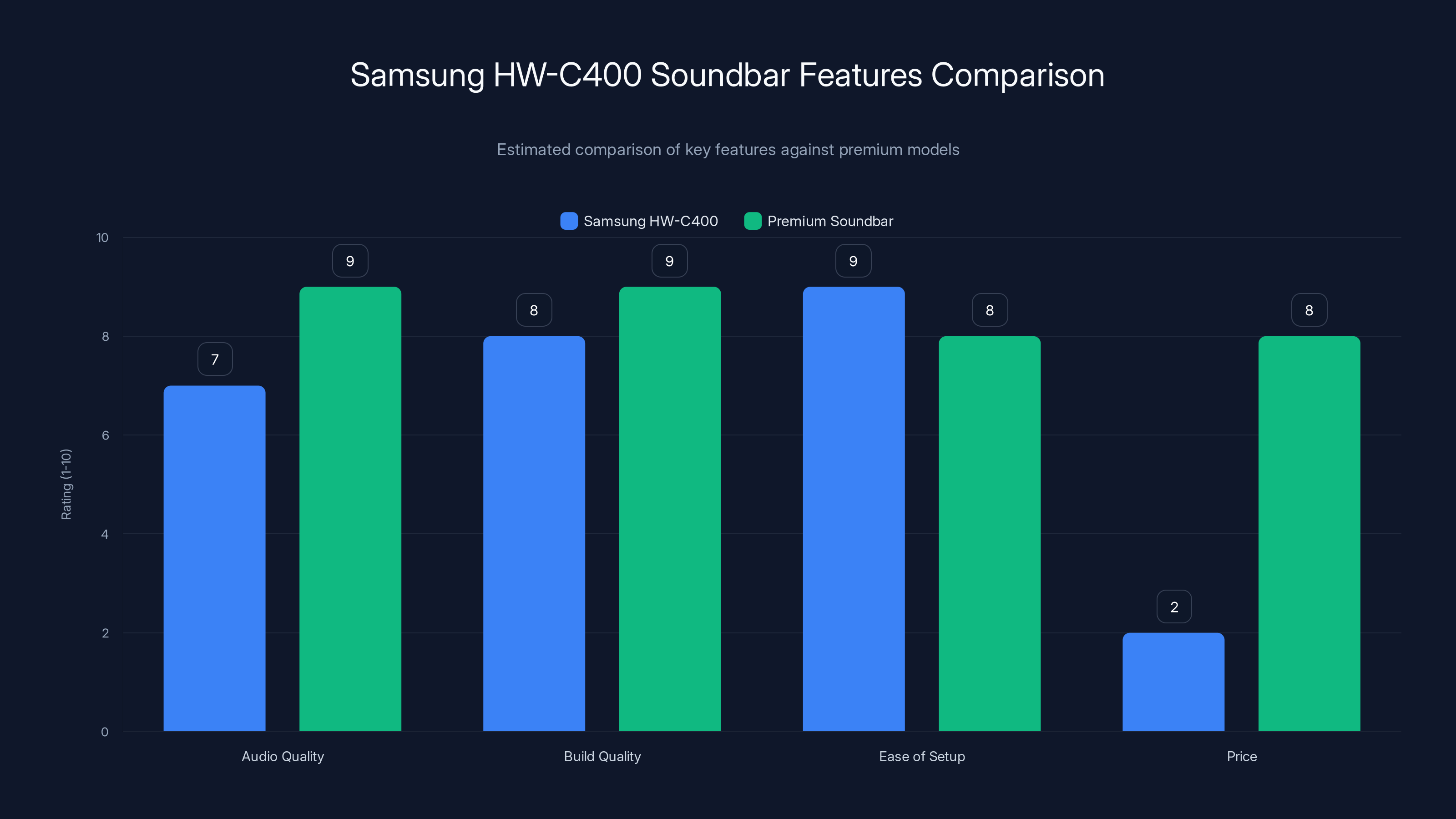 Samsung HW-C400 Soundbar Features Comparison