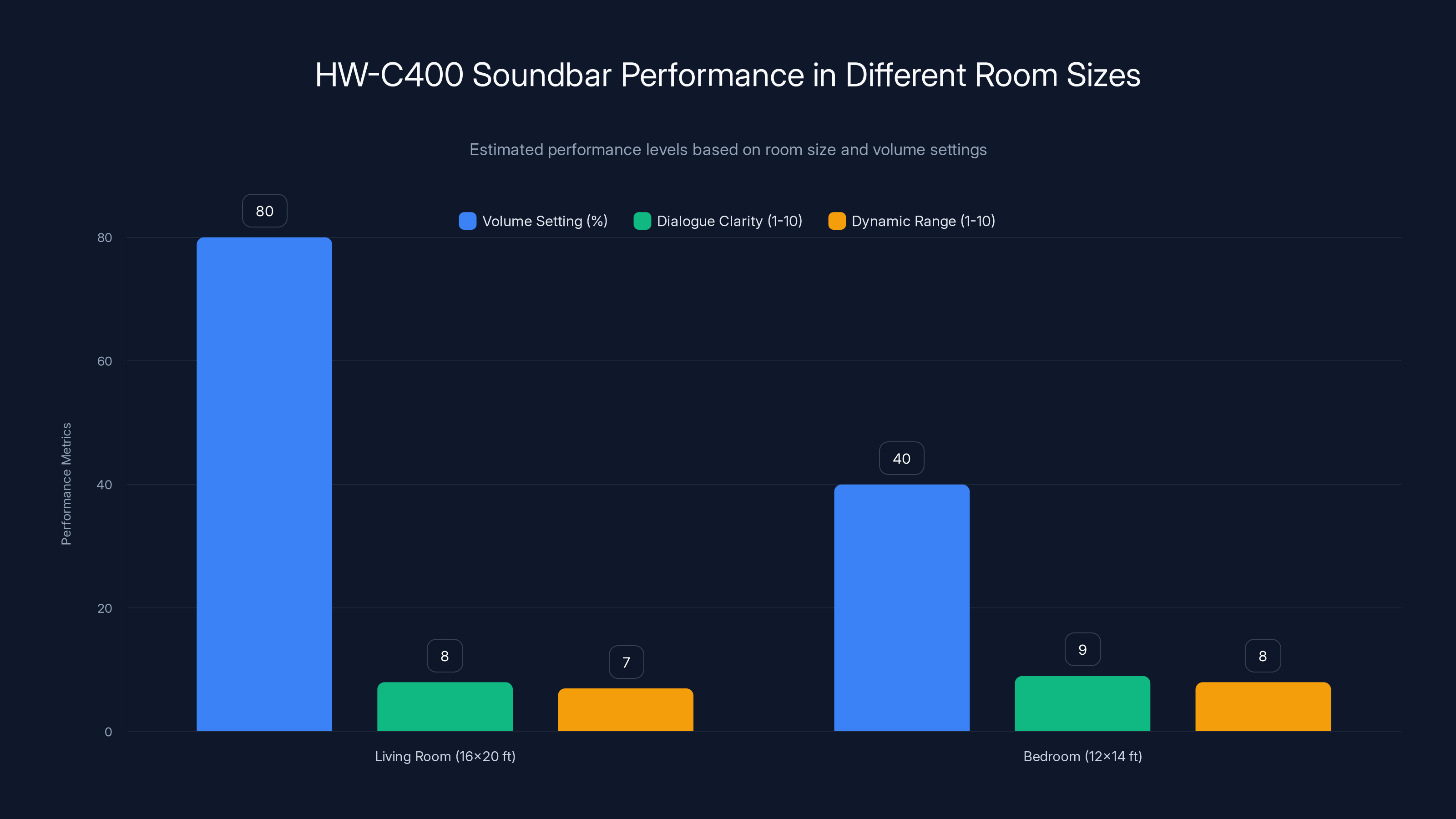 HW-C400 Soundbar Performance in Different Room Sizes