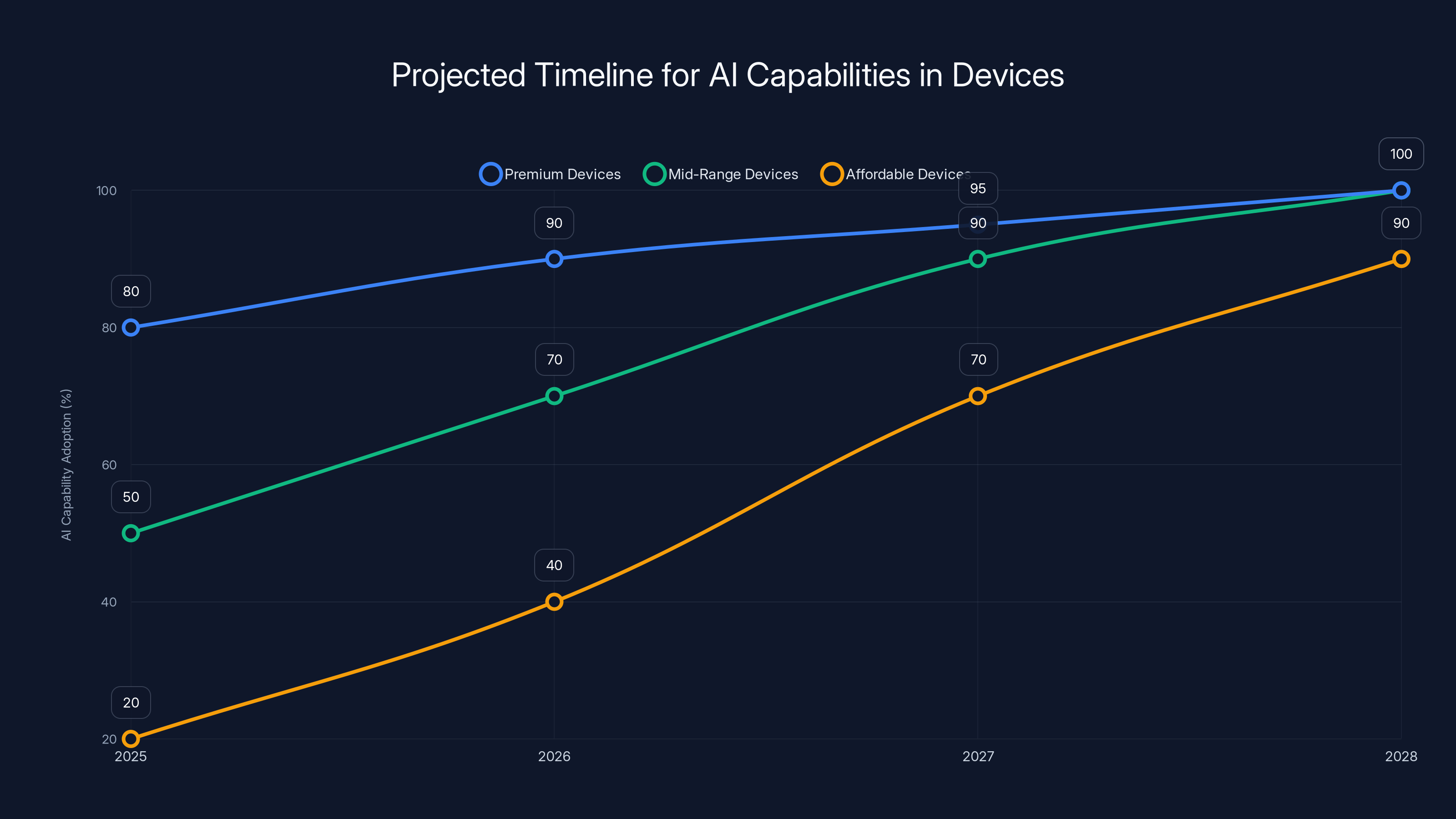 Projected Timeline for AI Capabilities in Devices