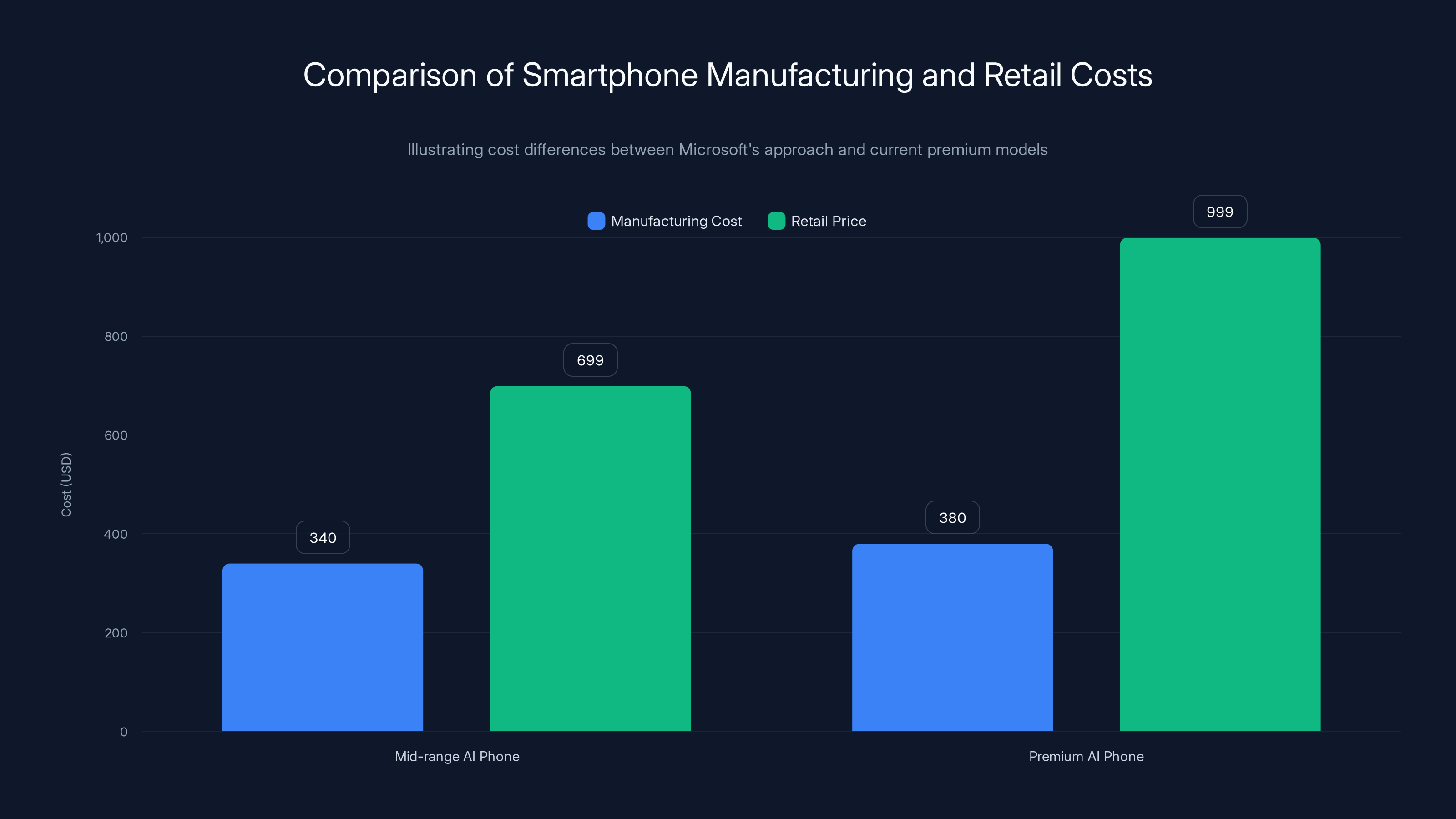 Comparison of Smartphone Manufacturing and Retail Costs