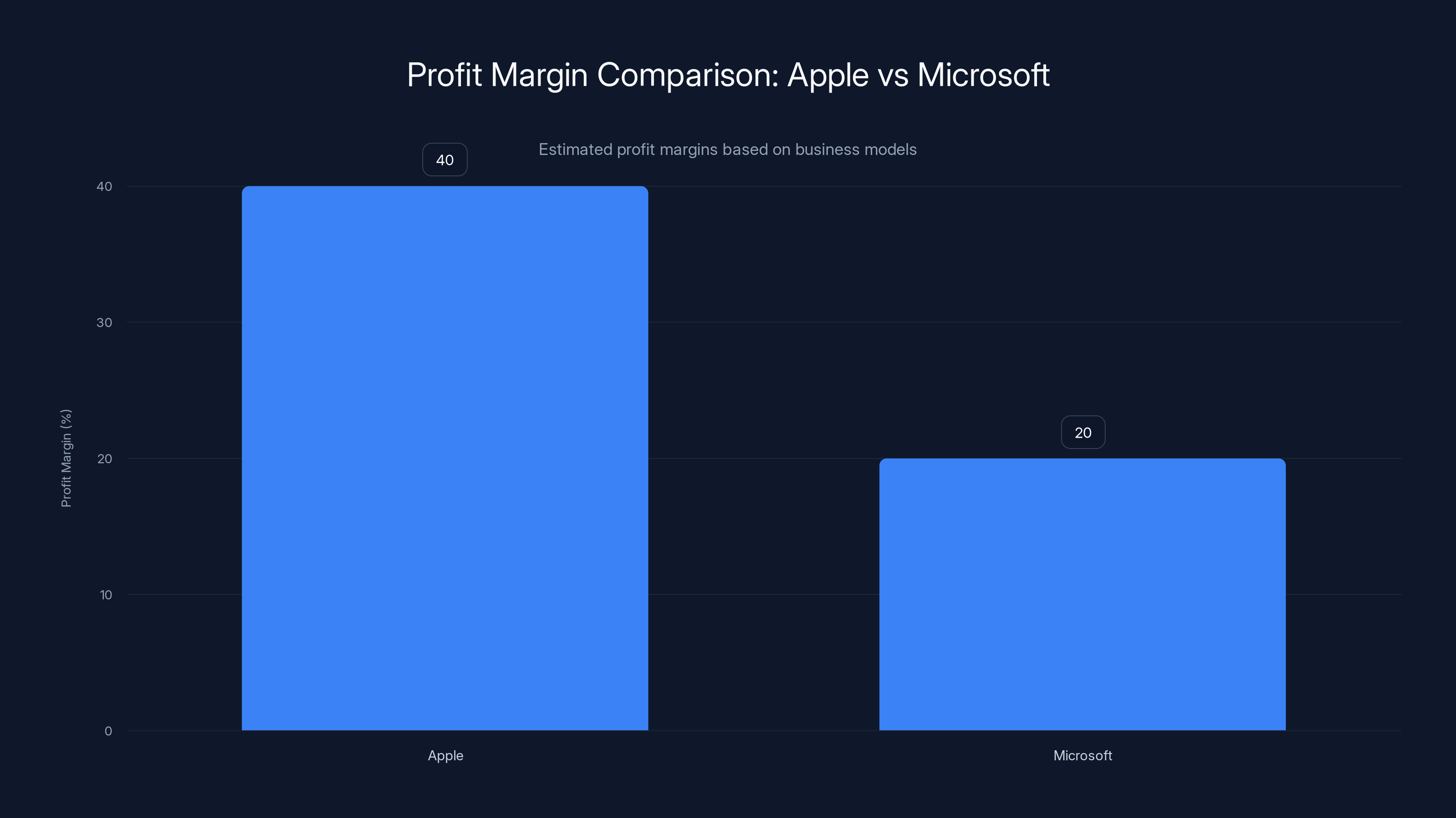 Profit Margin Comparison: Apple vs Microsoft