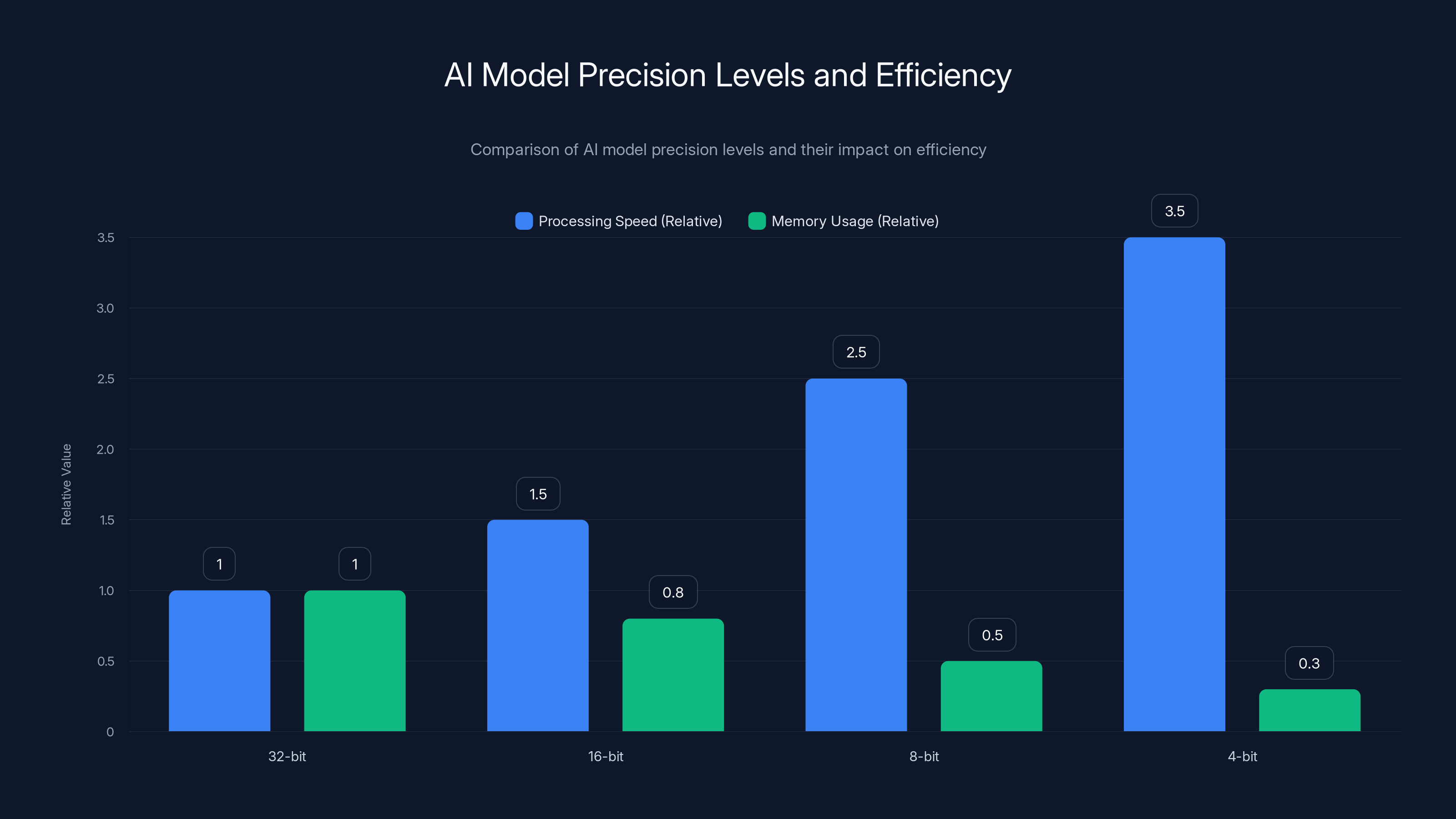 AI Model Precision Levels and Efficiency