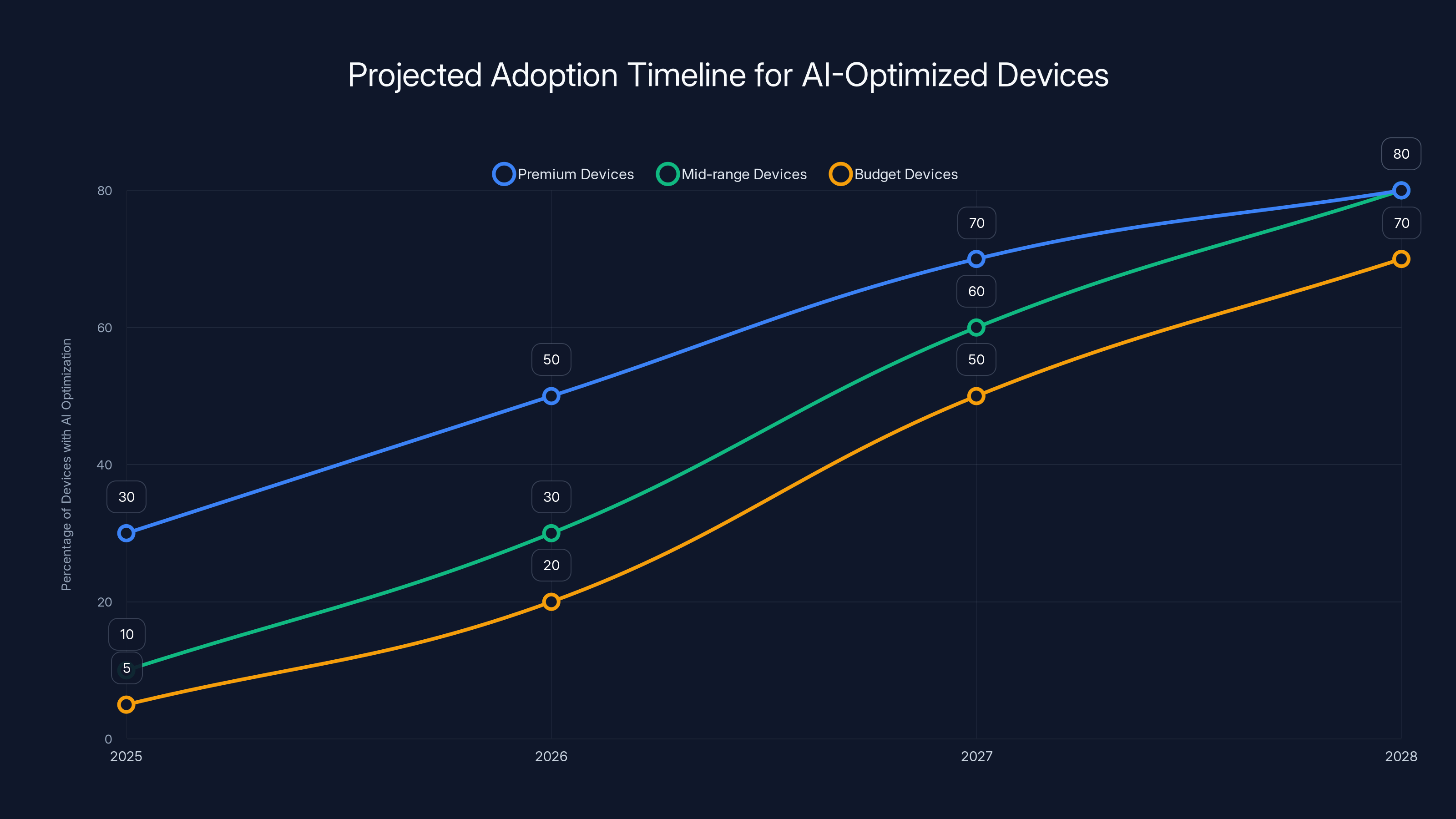 Projected Adoption Timeline for AI-Optimized Devices