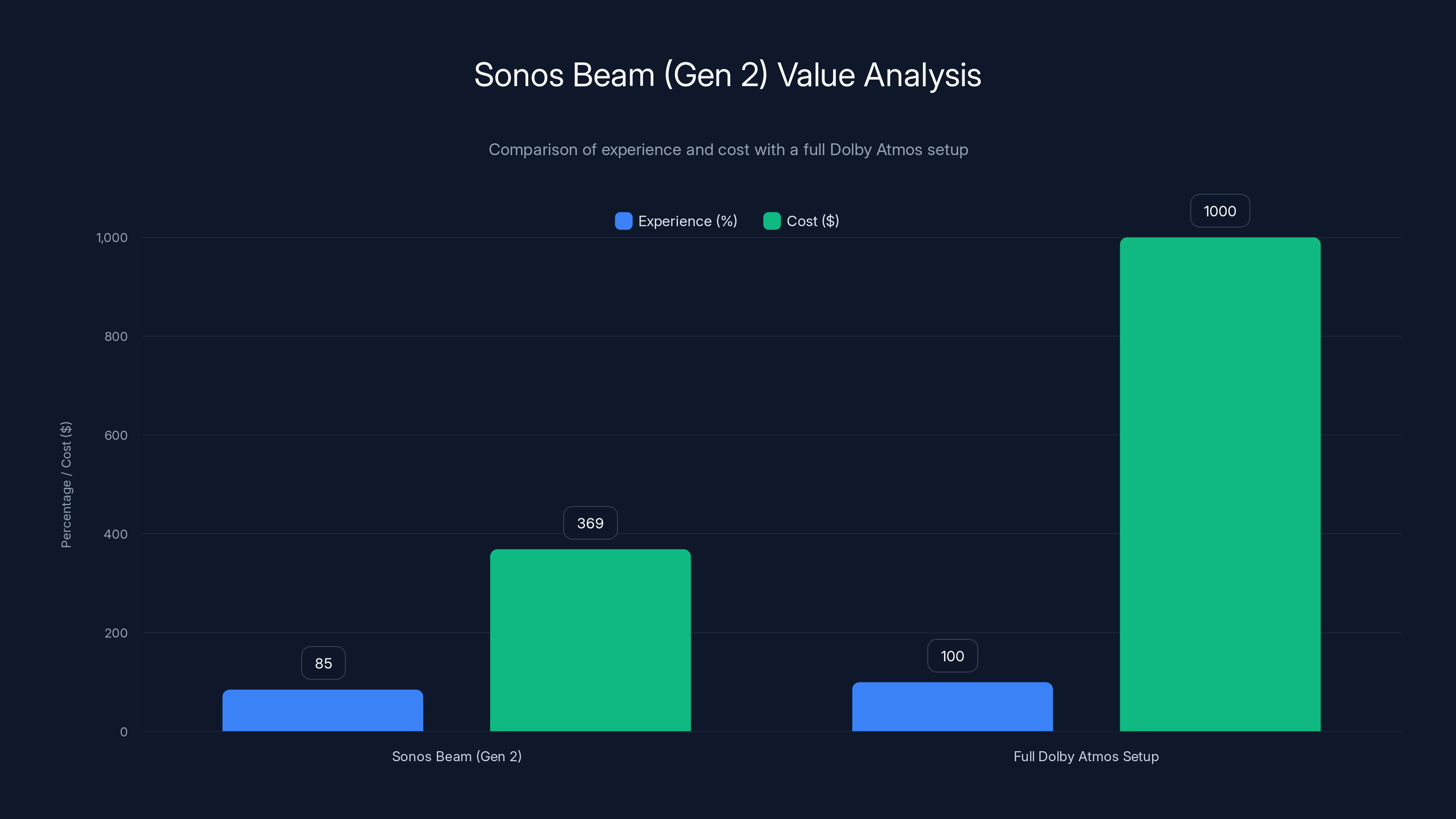 Sonos Beam (Gen 2) Value Analysis