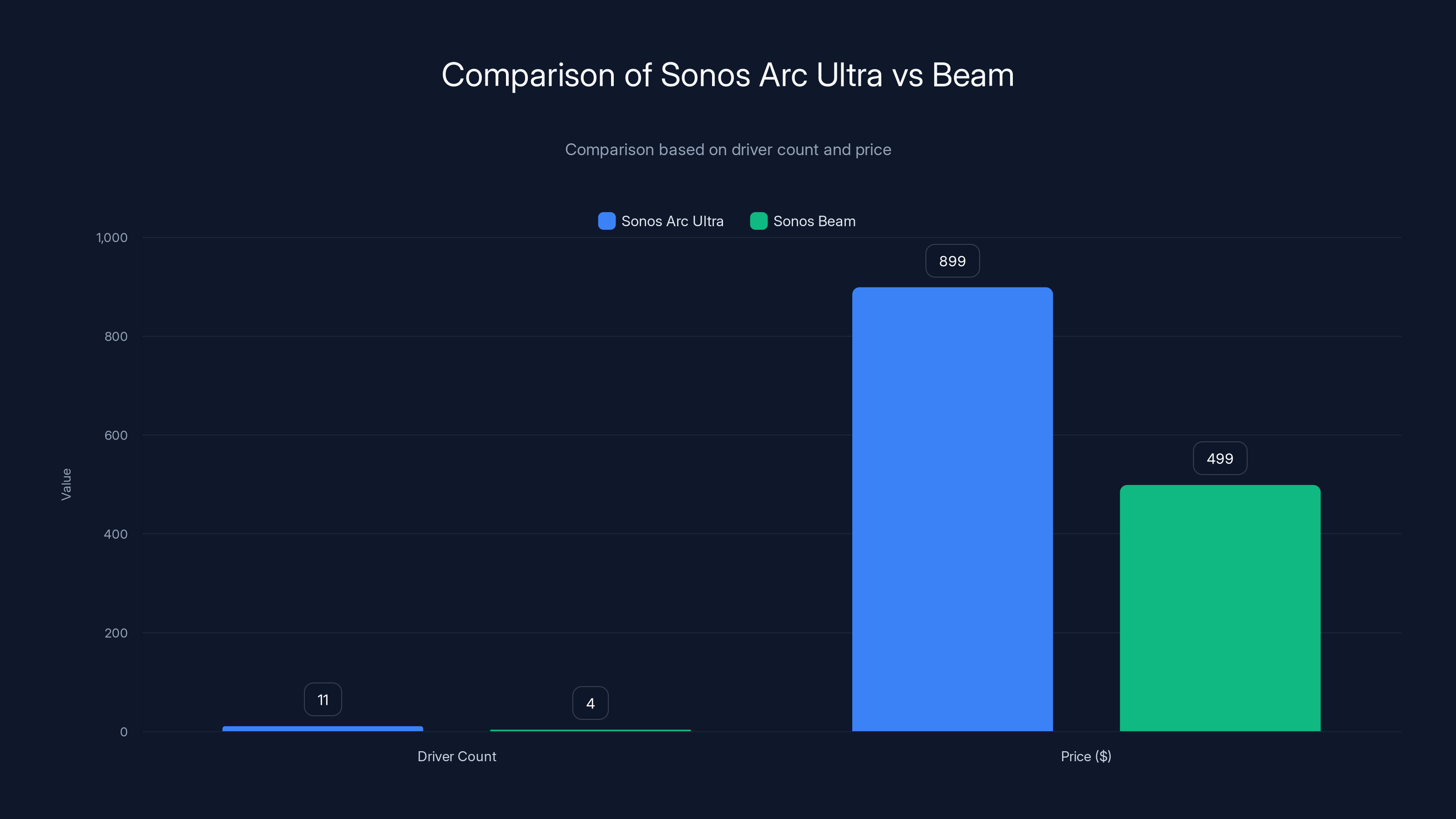 Comparison of Sonos Arc Ultra vs Beam
