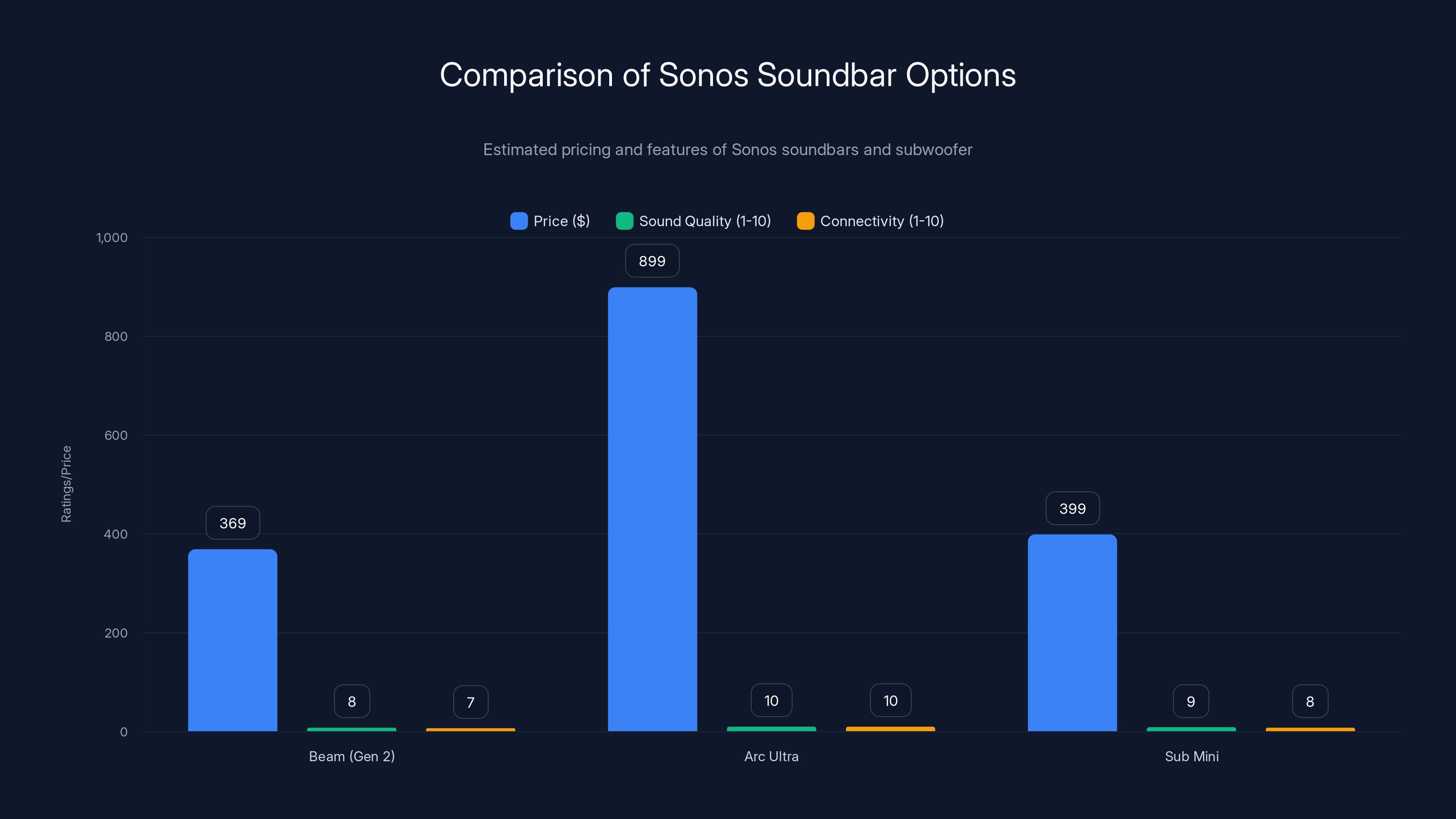 Comparison of Sonos Soundbar Options