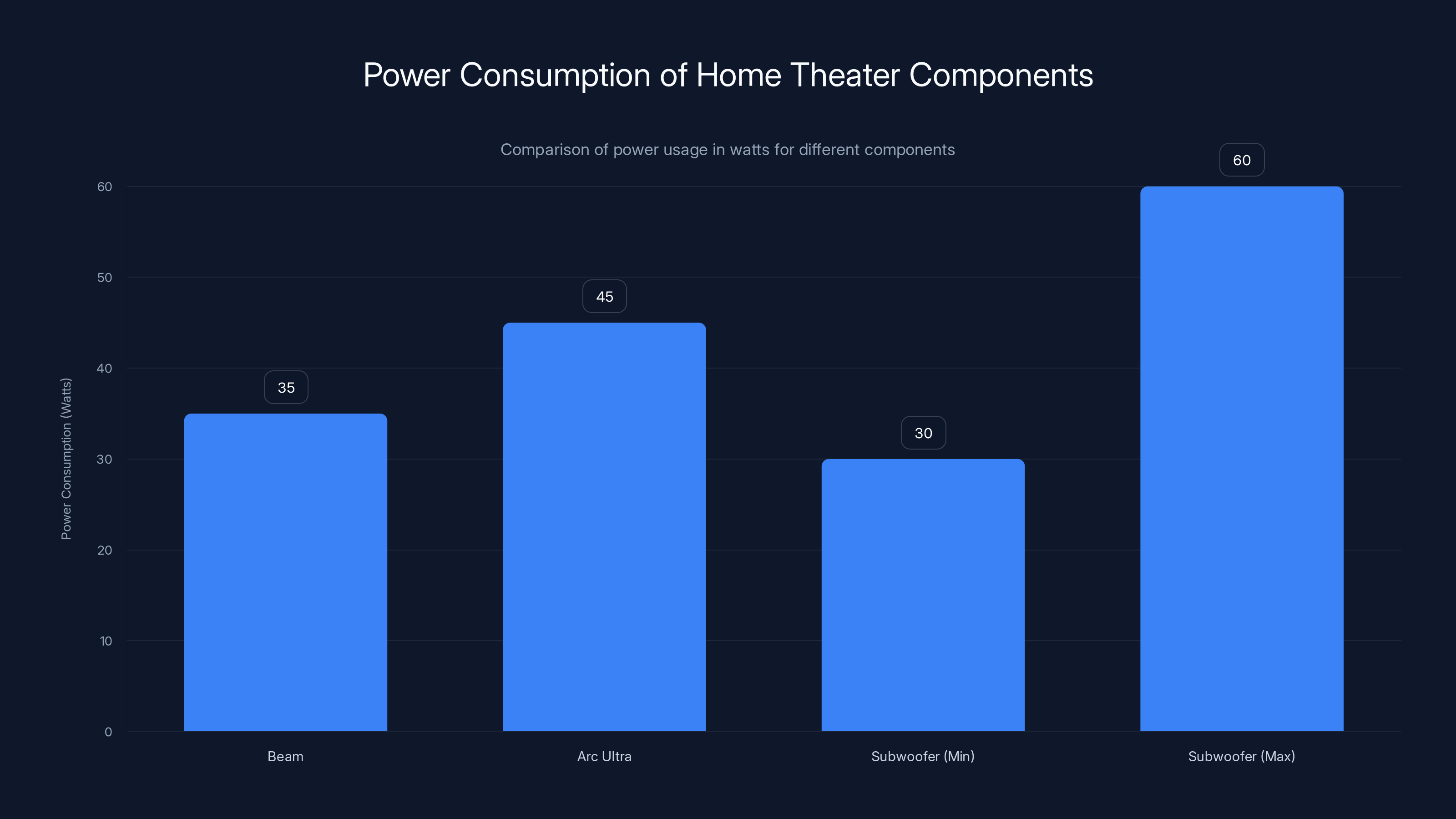 Power Consumption of Home Theater Components