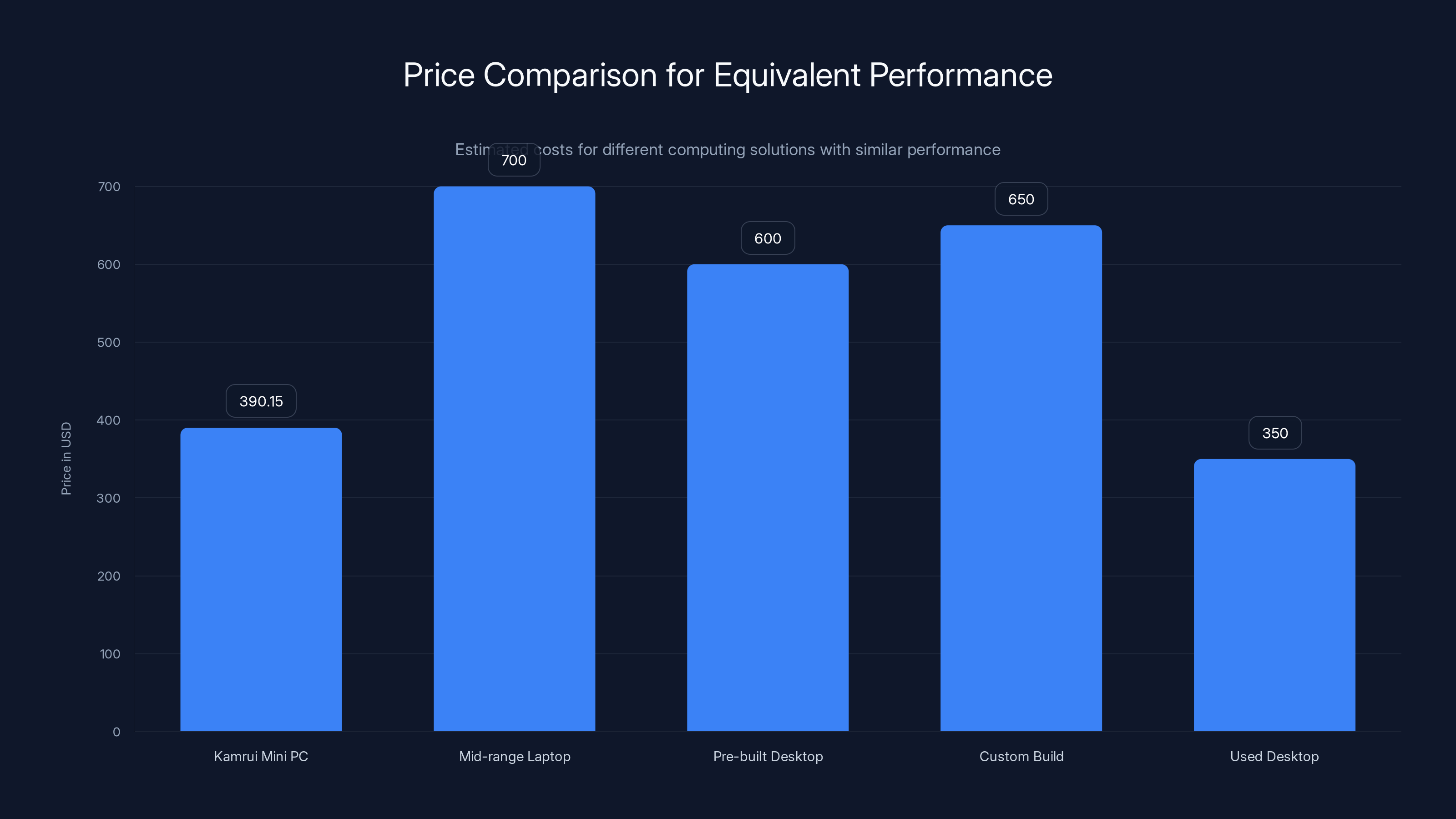 Price Comparison for Equivalent Performance
