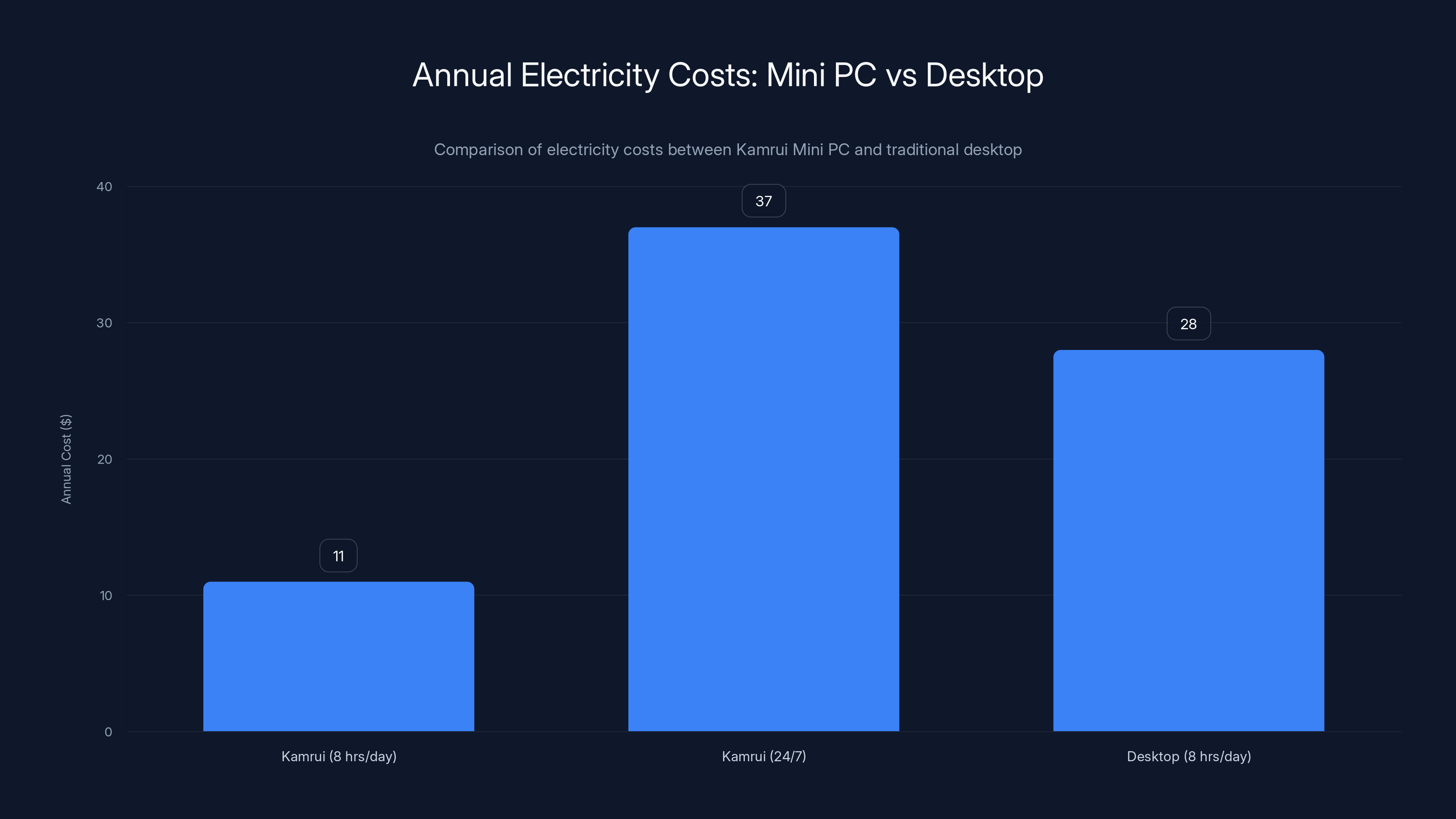 Annual Electricity Costs: Mini PC vs Desktop