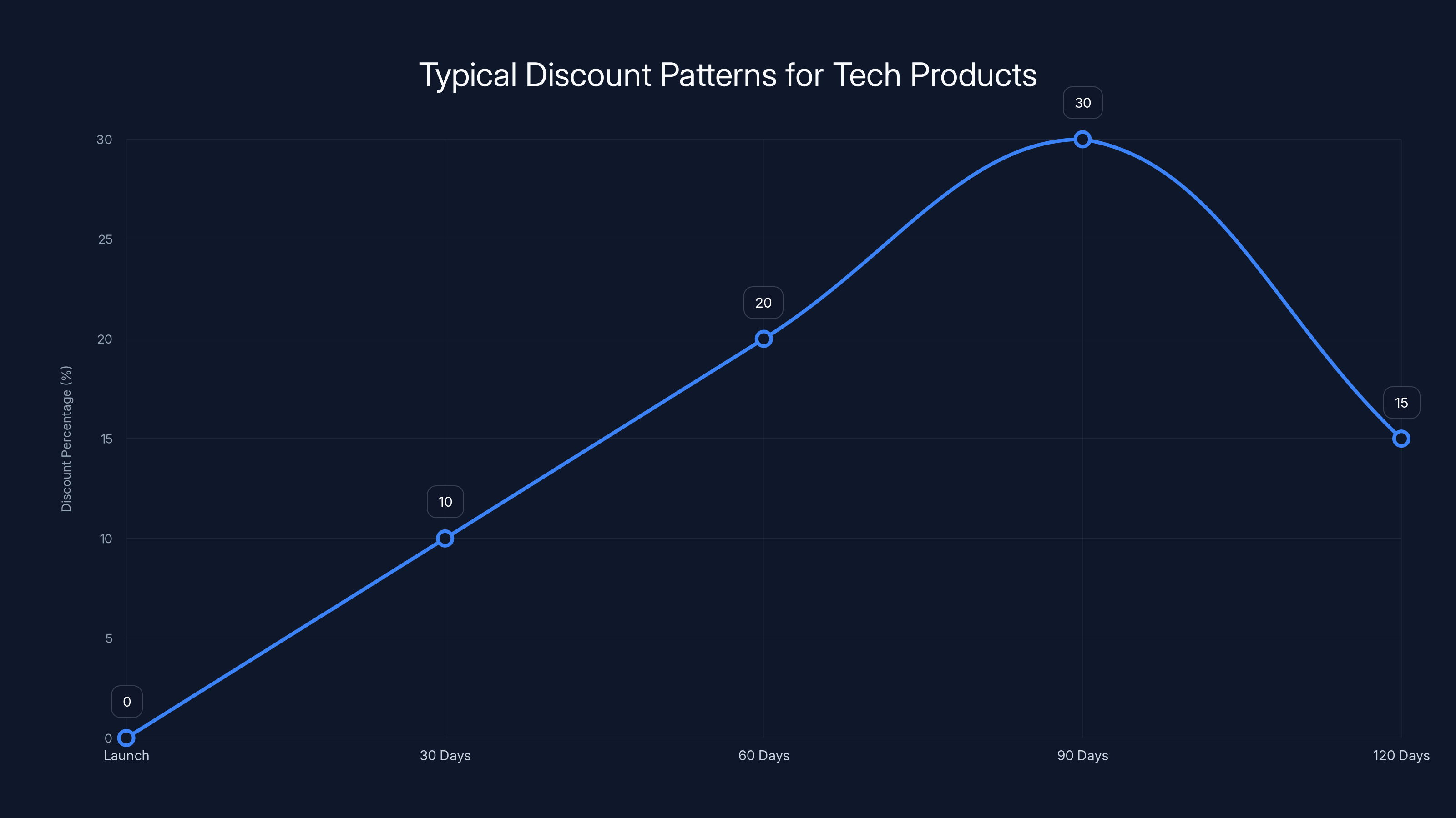 Typical Discount Patterns for Tech Products