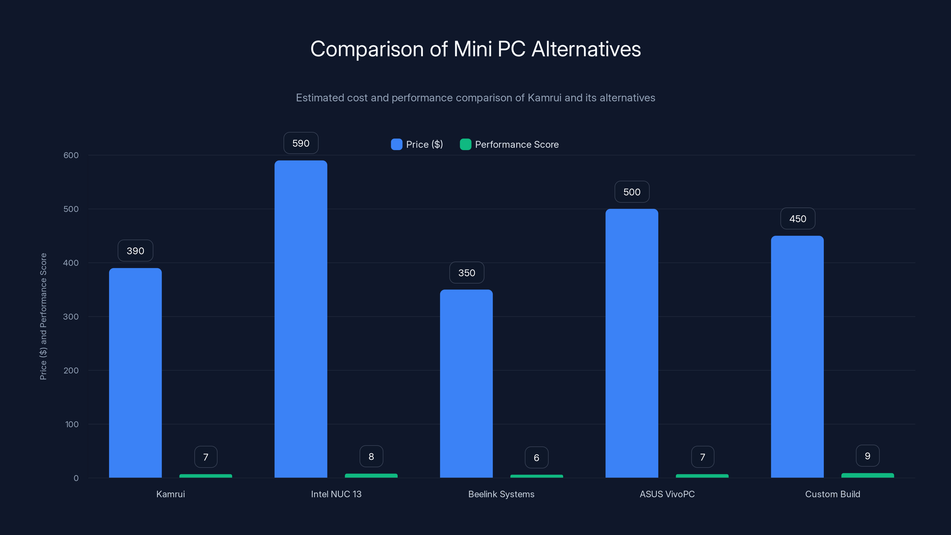 Comparison of Mini PC Alternatives