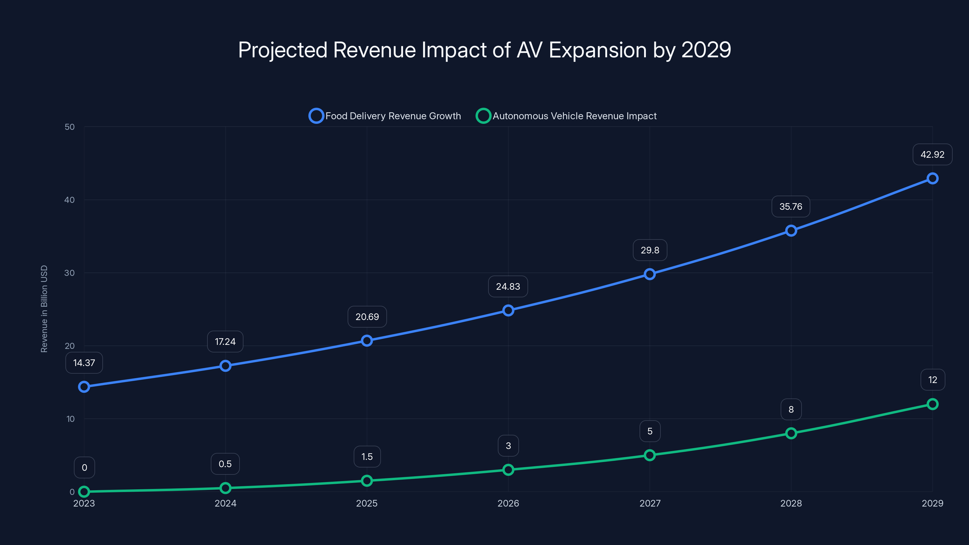 Projected Revenue Impact of AV Expansion by 2029