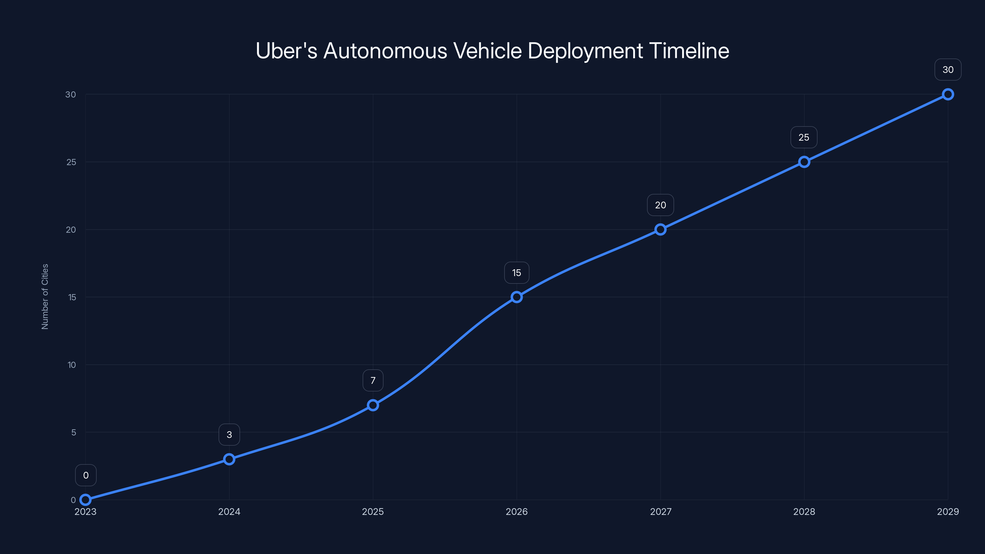 Uber's Autonomous Vehicle Deployment Timeline