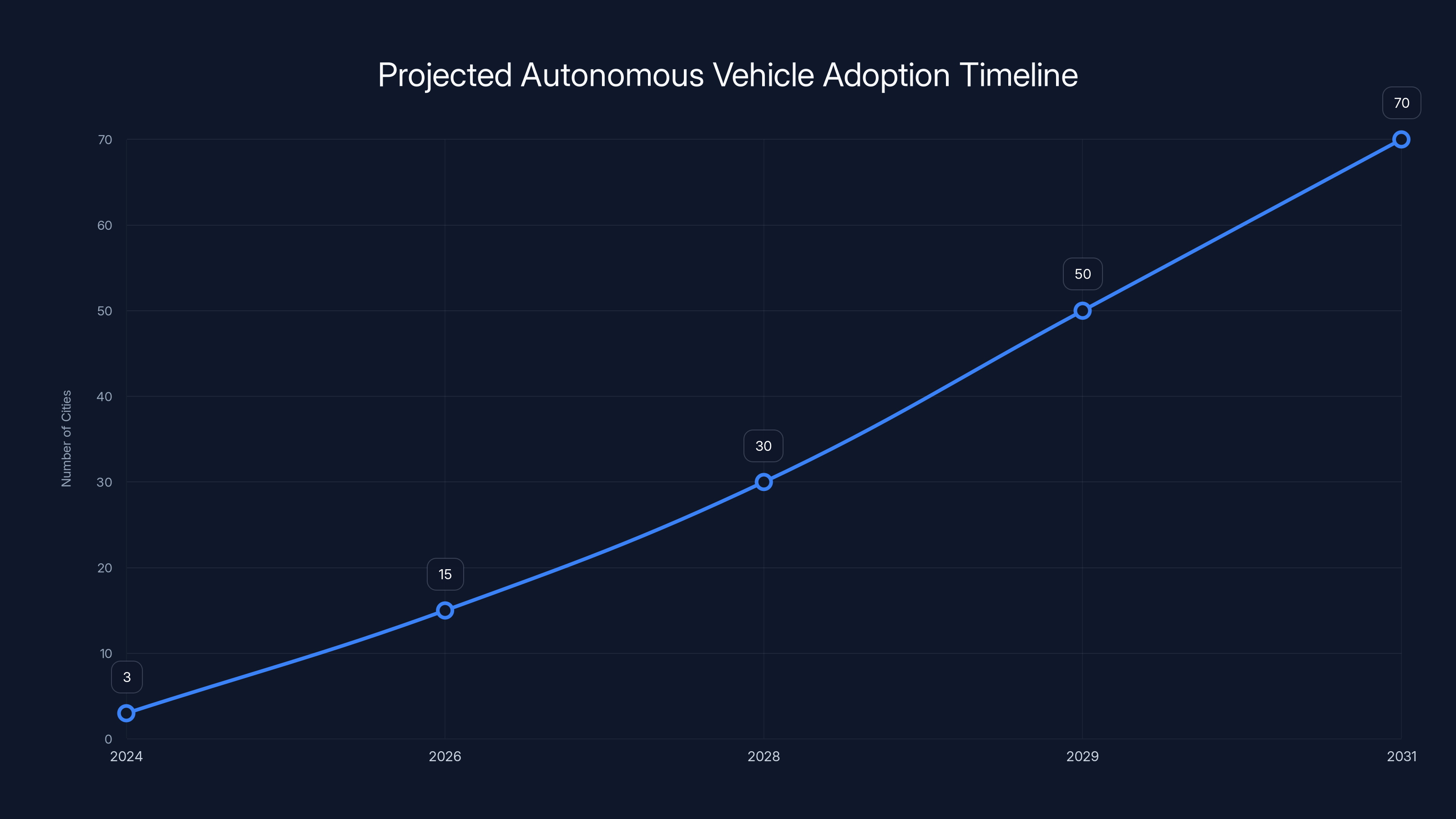 Projected Autonomous Vehicle Adoption Timeline