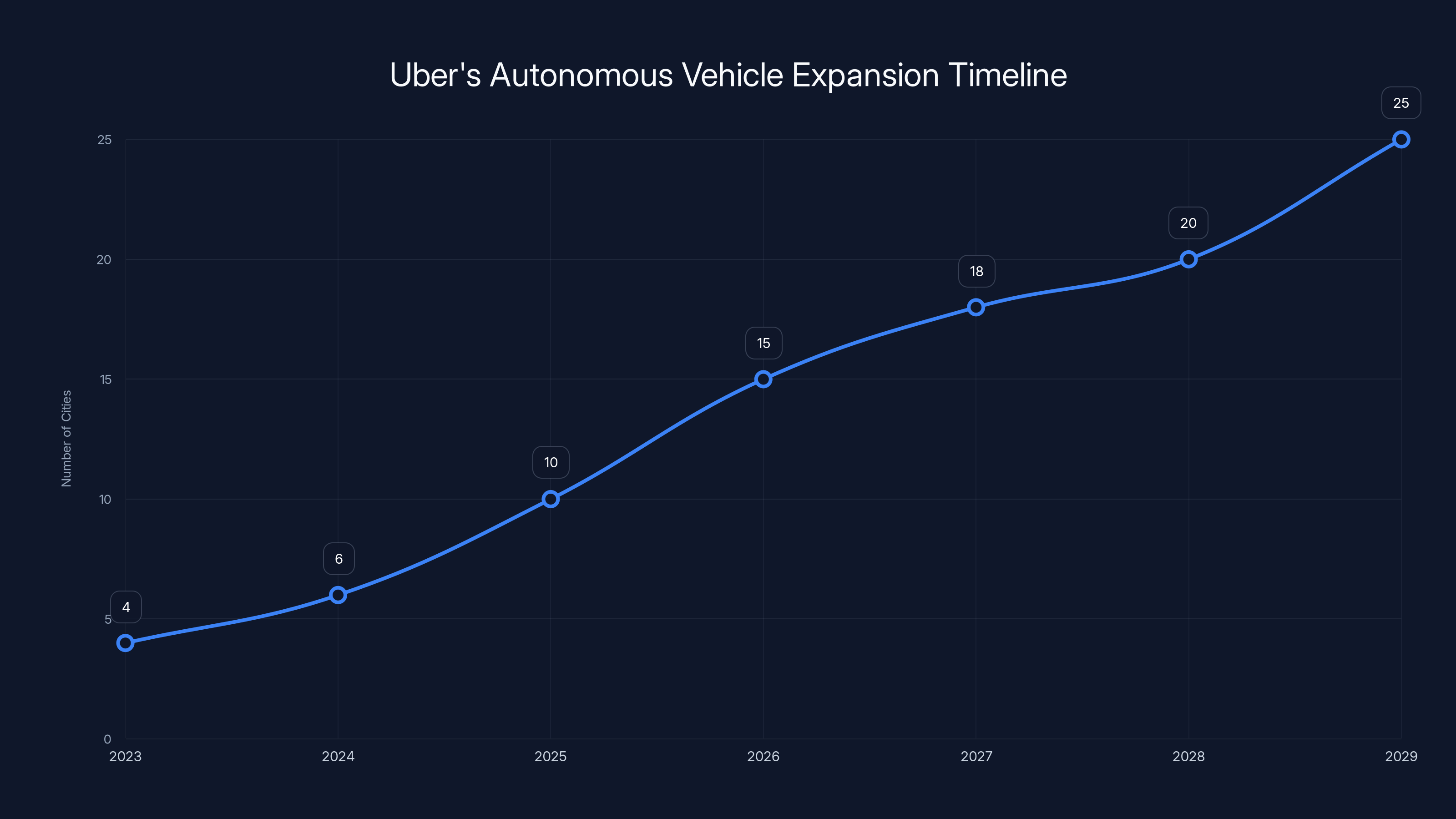 Uber's Autonomous Vehicle Expansion Timeline