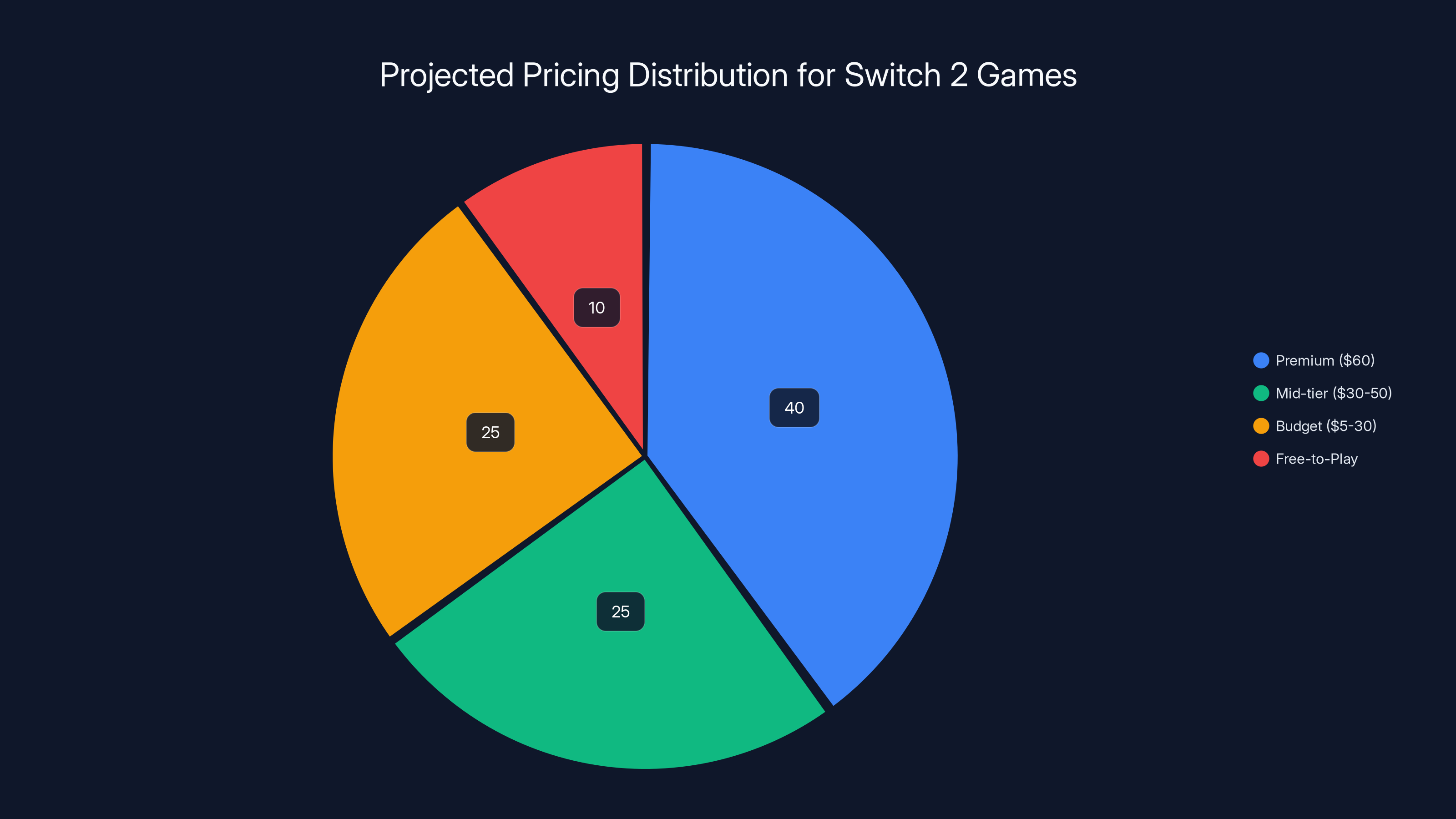 Projected Pricing Distribution for Switch 2 Games