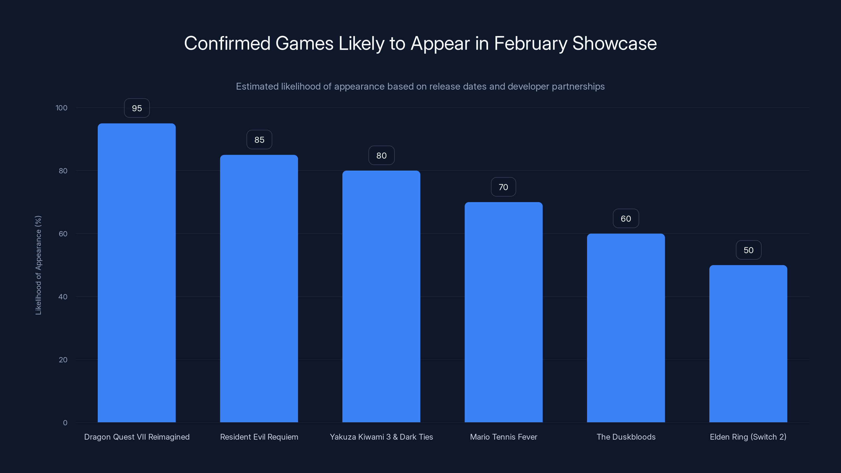 Confirmed Games Likely to Appear in February Showcase