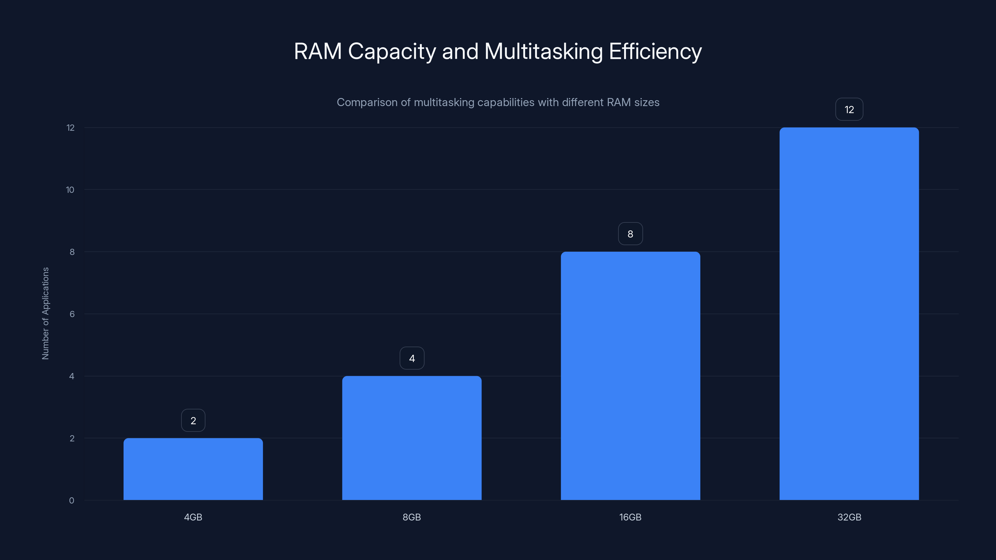 RAM Capacity and Multitasking Efficiency
