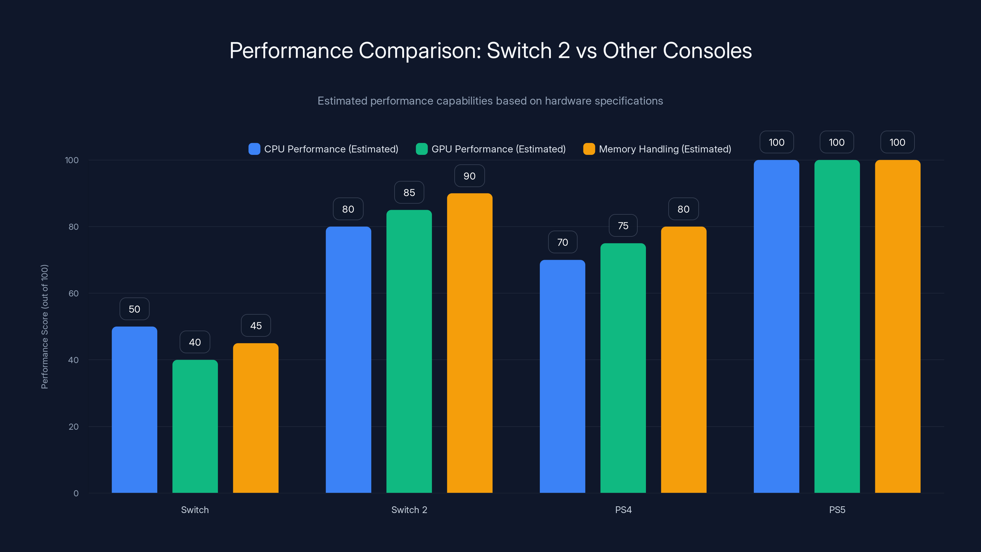 Performance Comparison: Switch 2 vs Other Consoles