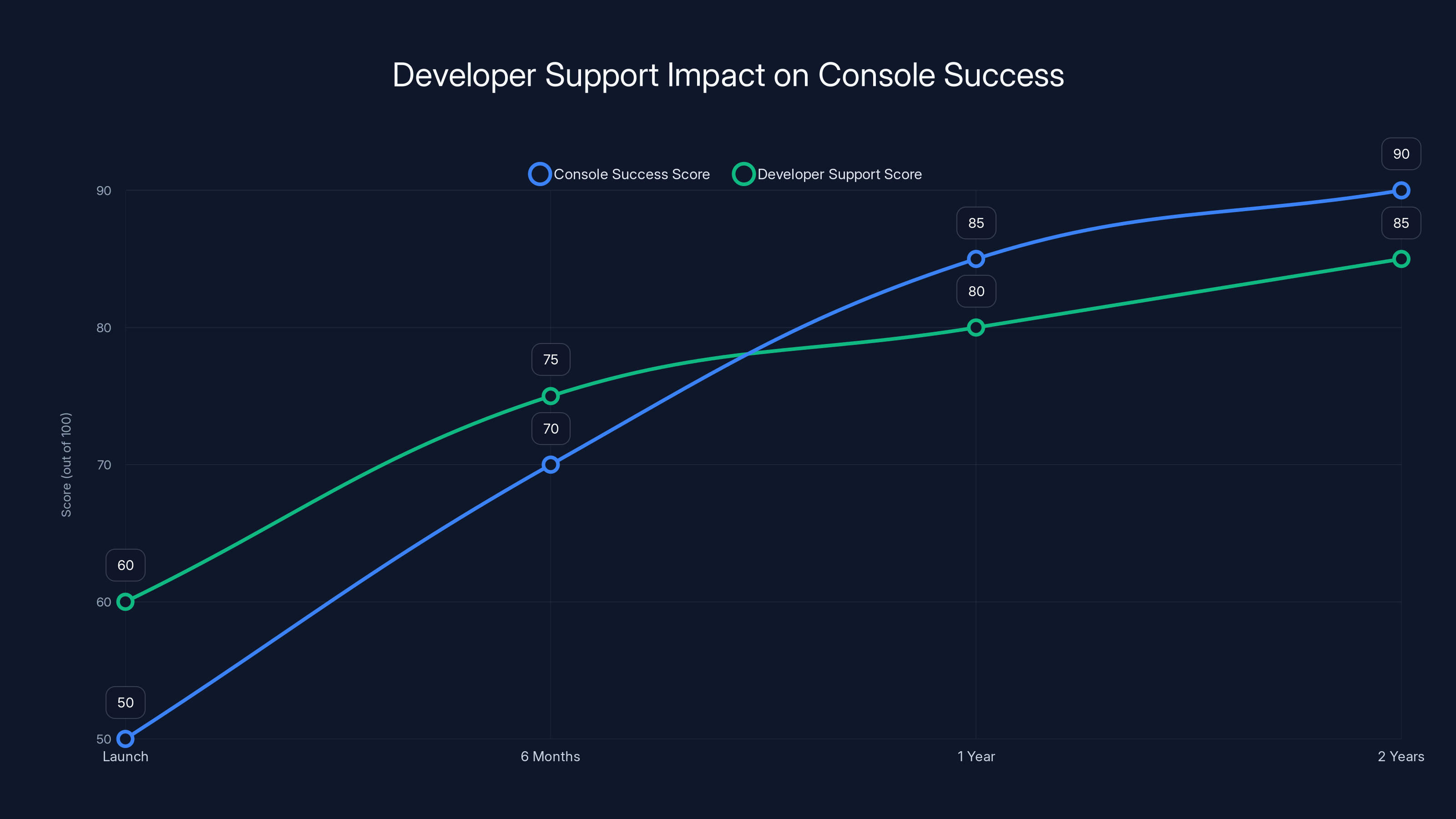 Developer Support Impact on Console Success