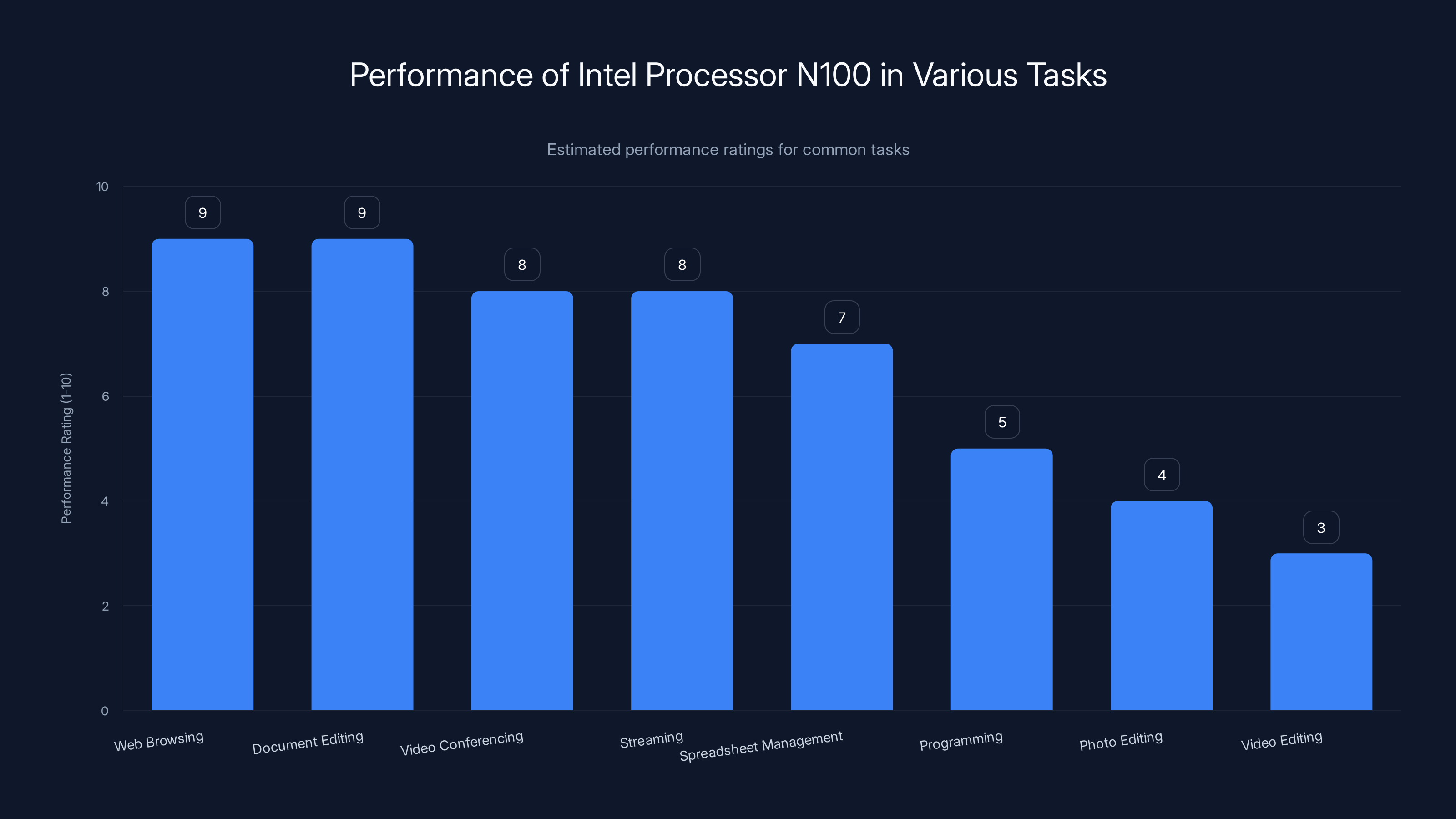Performance of Intel Processor N100 in Various Tasks