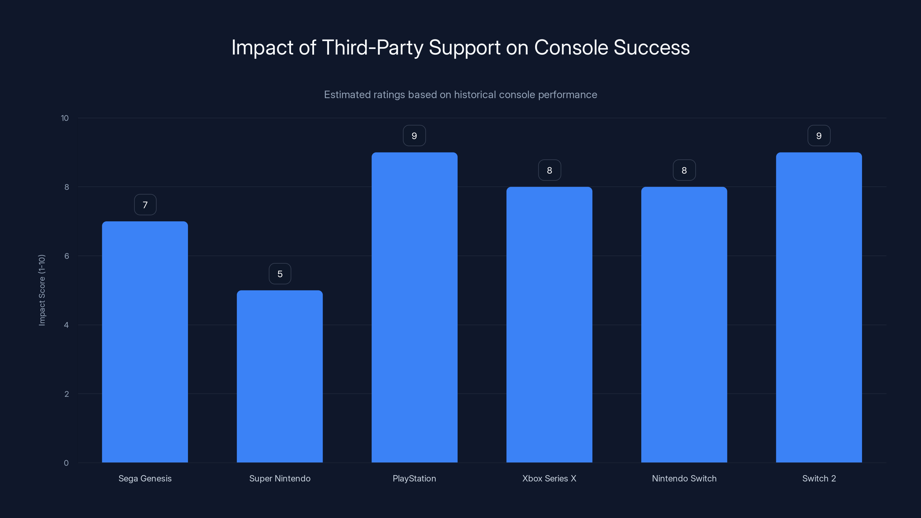 Impact of Third-Party Support on Console Success