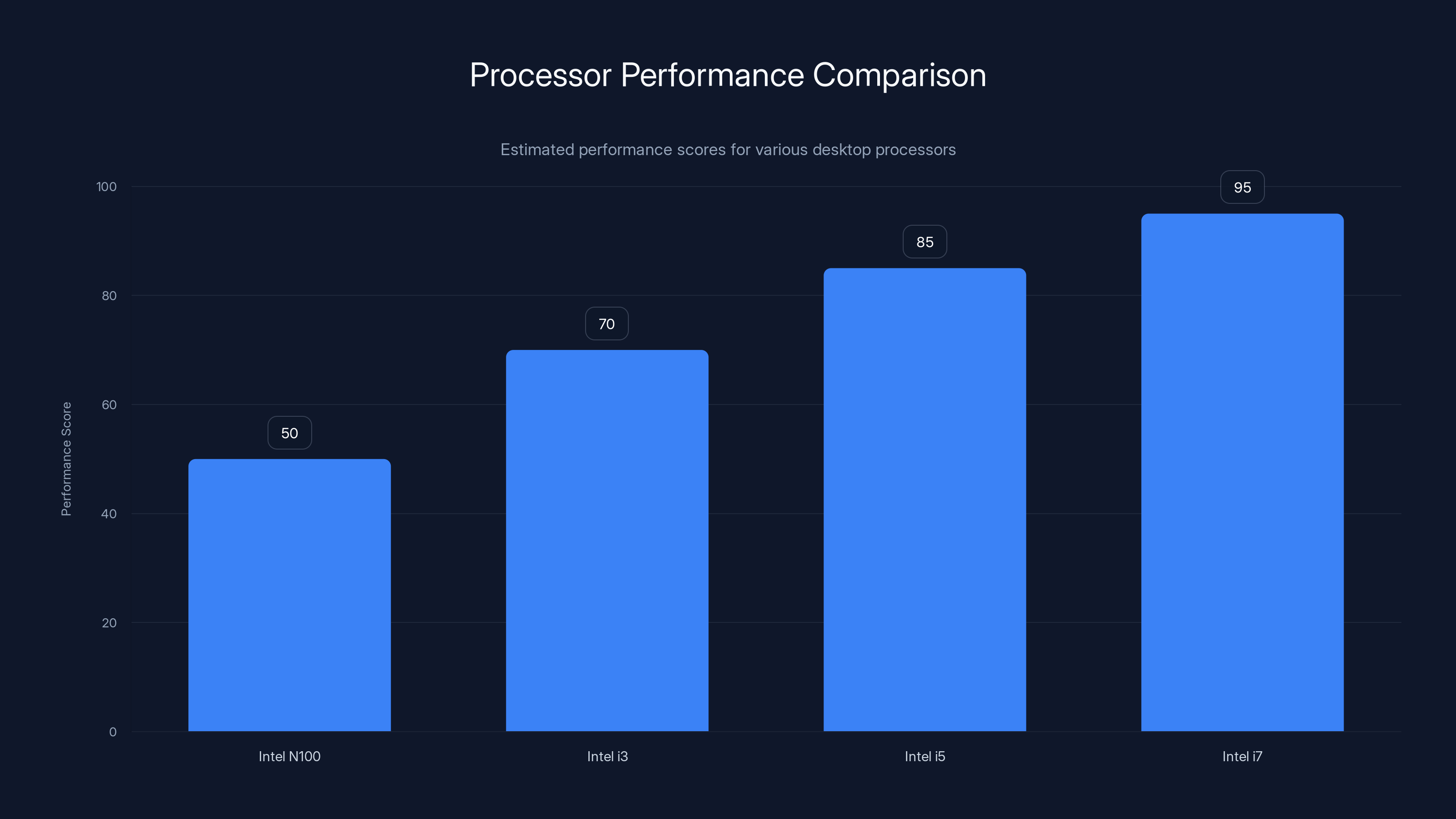 Processor Performance Comparison