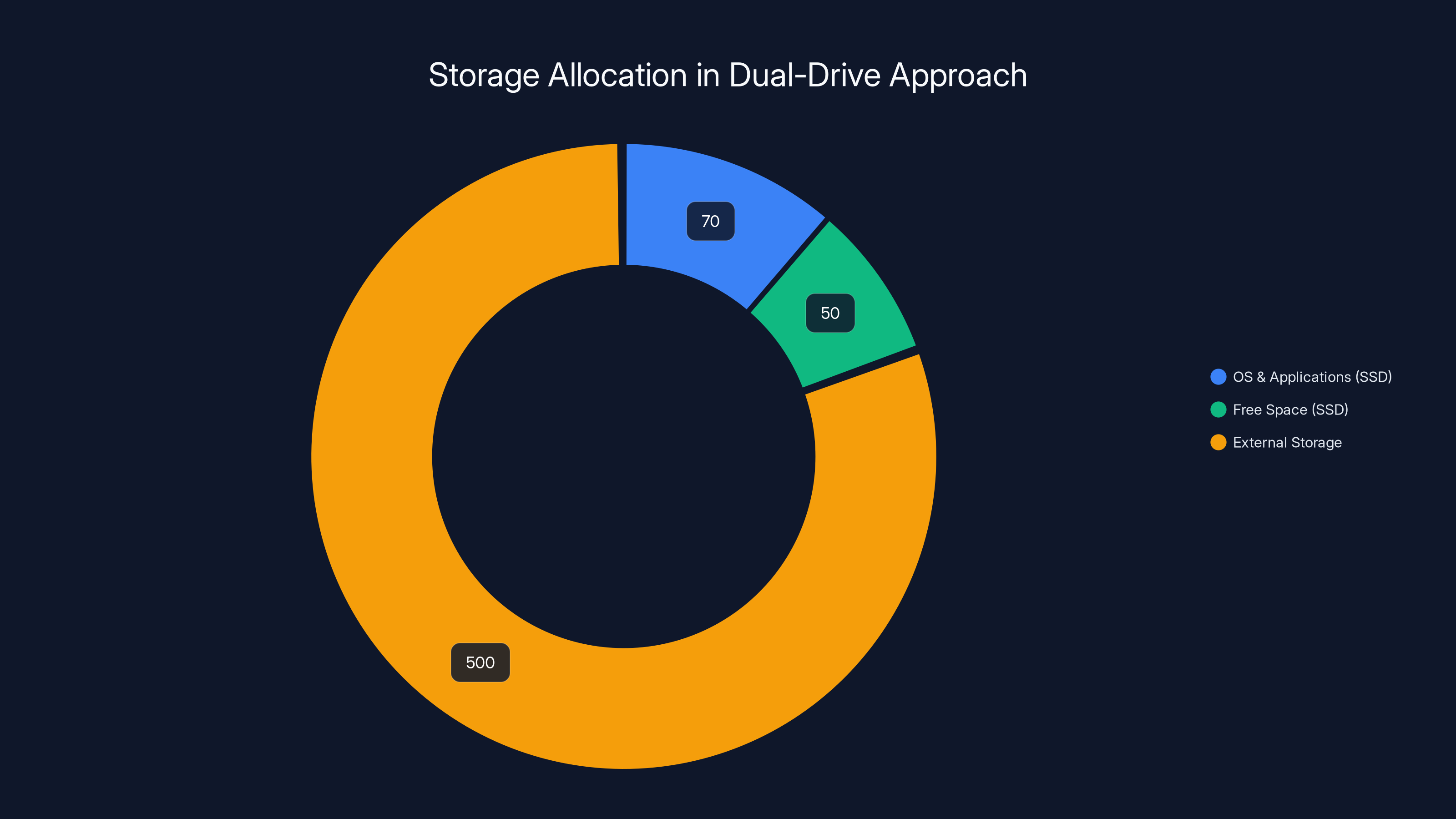 Storage Allocation in Dual-Drive Approach