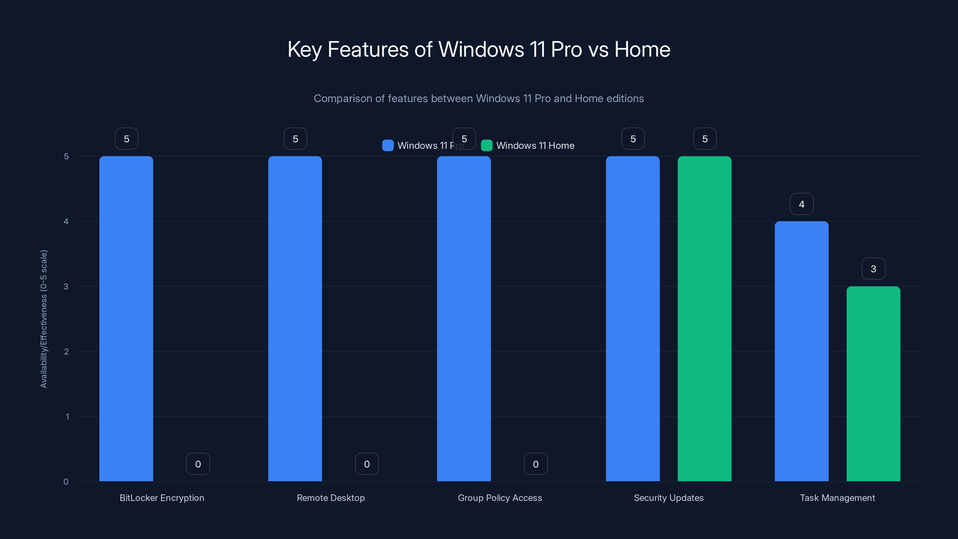 Key Features of Windows 11 Pro vs Home