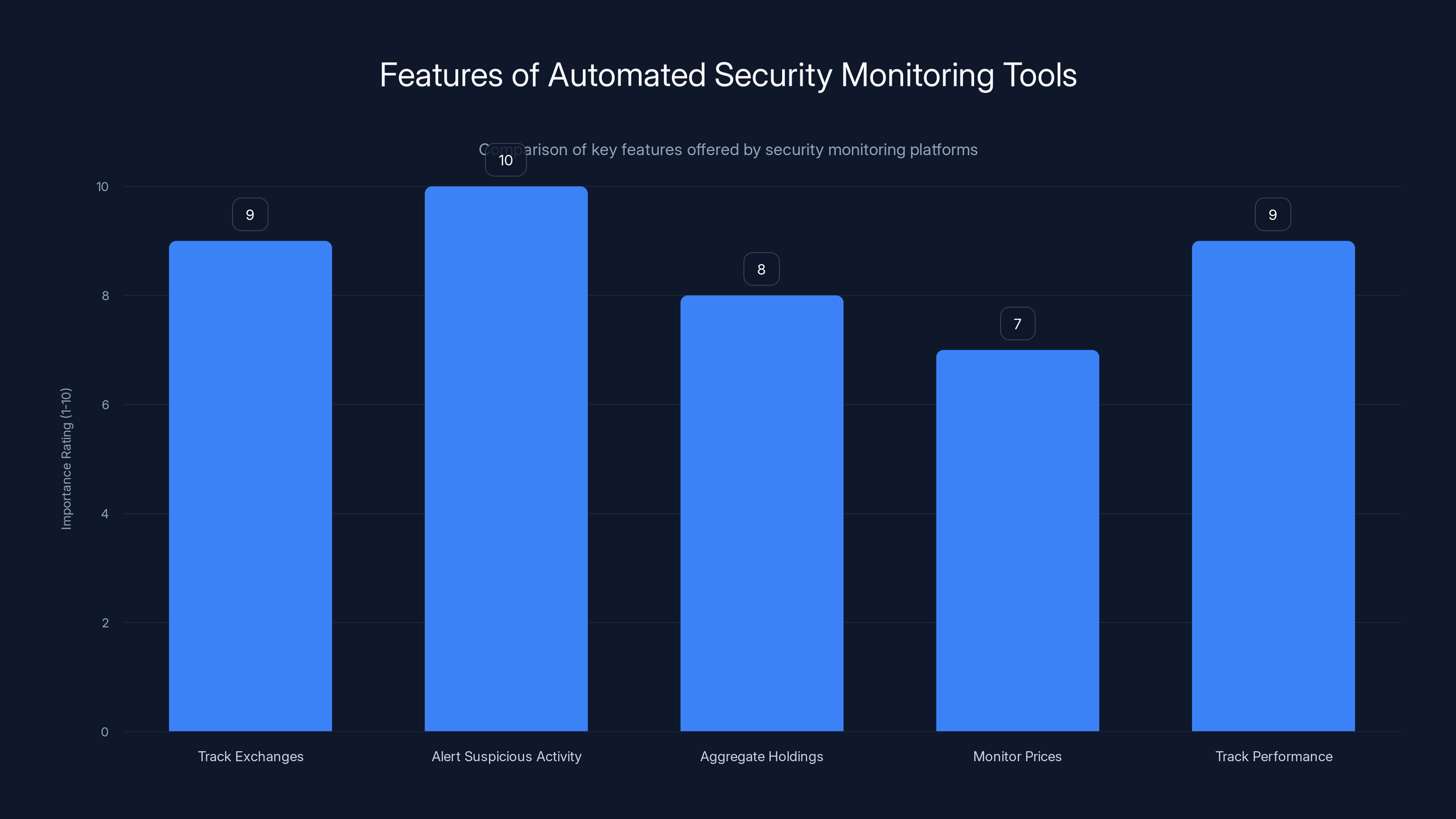 Features of Automated Security Monitoring Tools