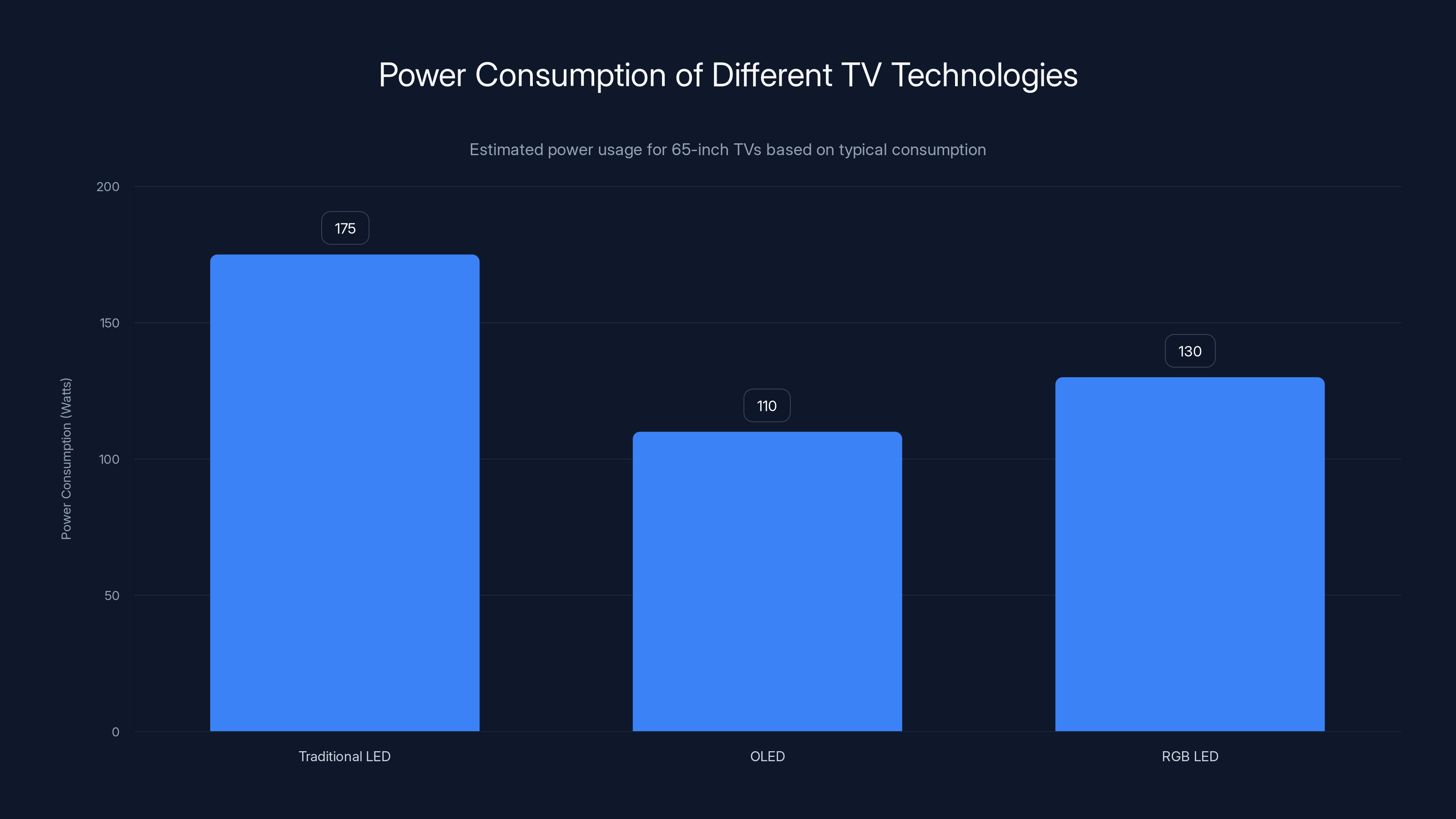Power Consumption of Different TV Technologies