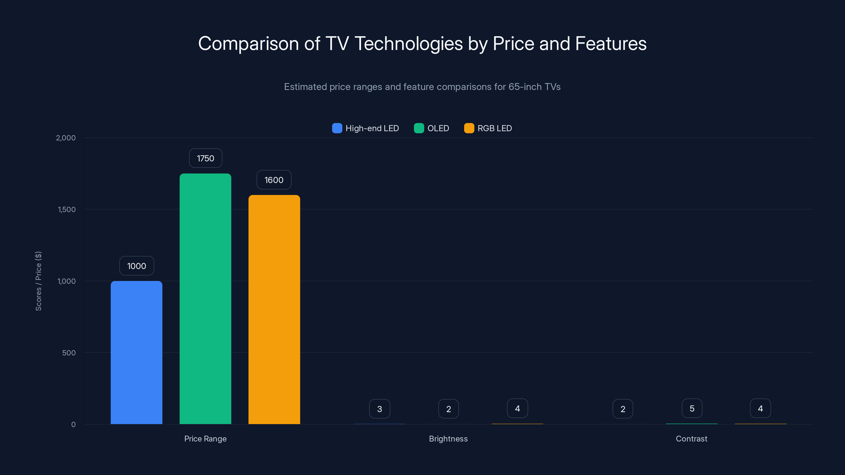 Comparison of TV Technologies by Price and Features