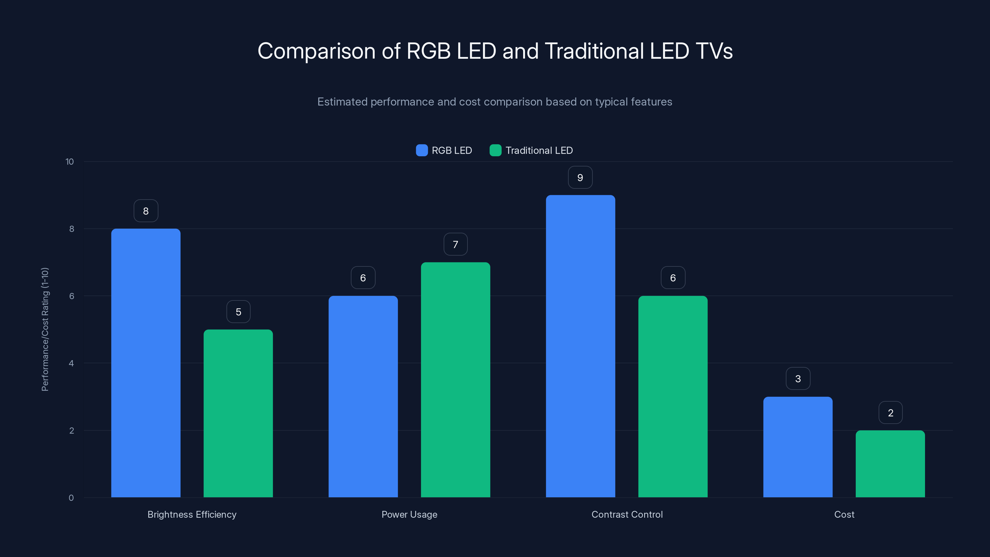 Comparison of RGB LED and Traditional LED TVs