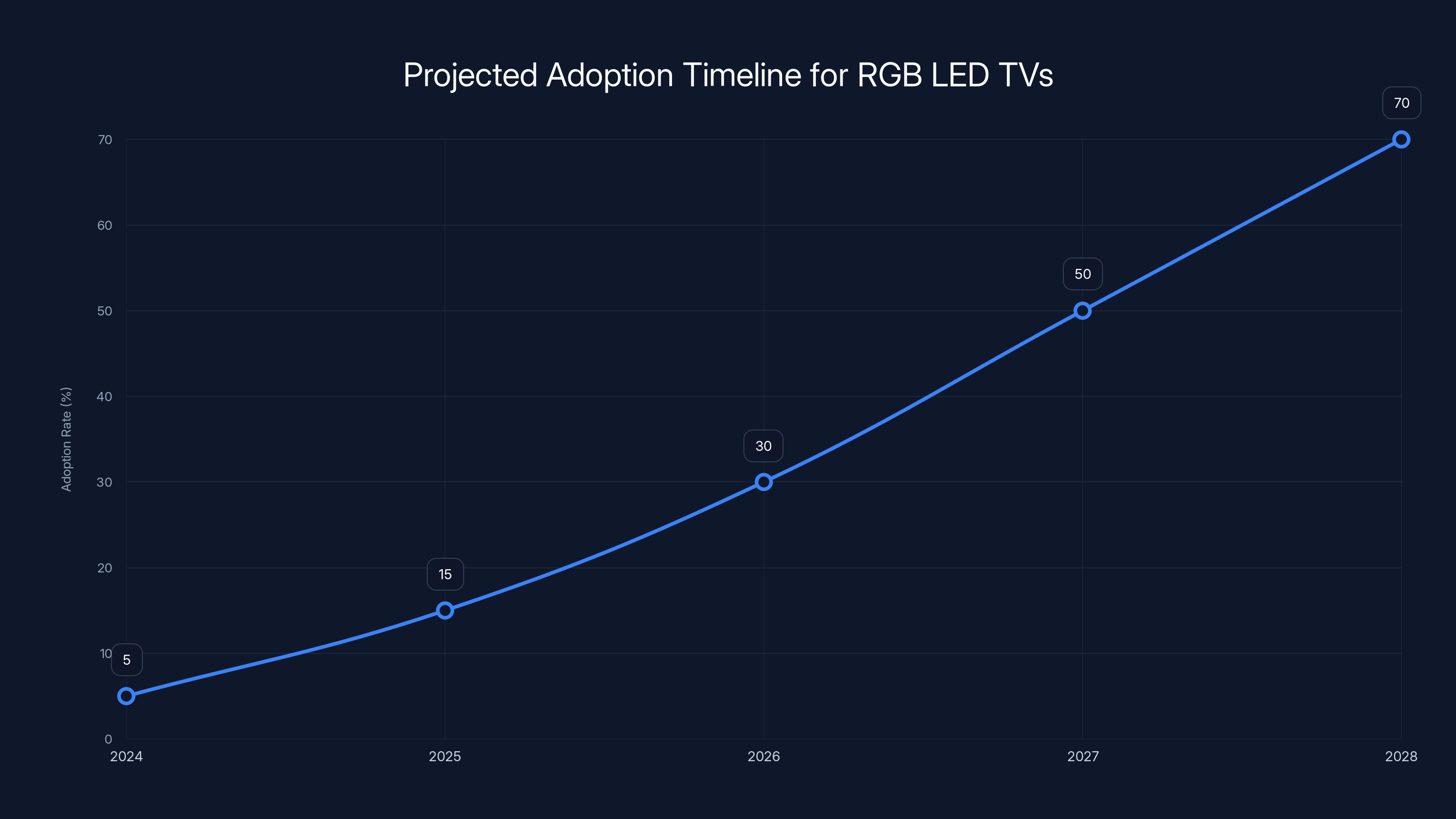 Projected Adoption Timeline for RGB LED TVs