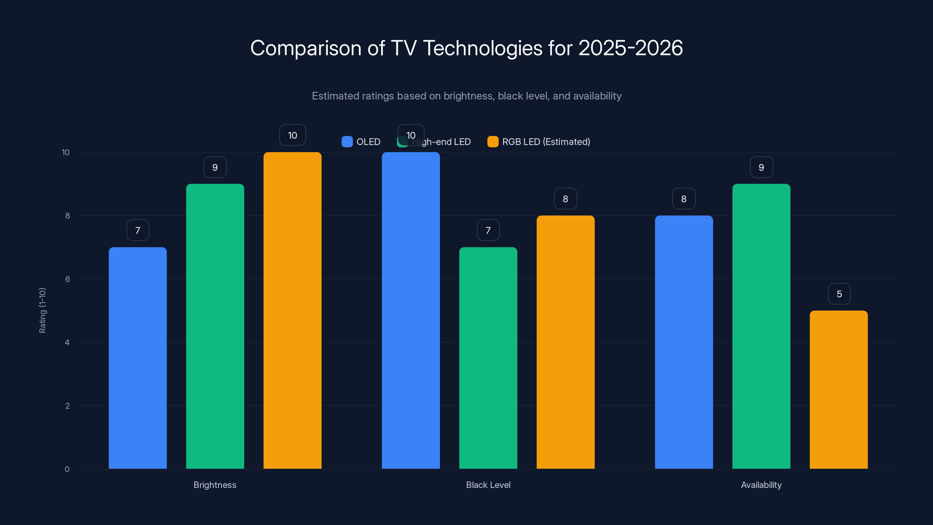 Comparison of TV Technologies for 2025-2026