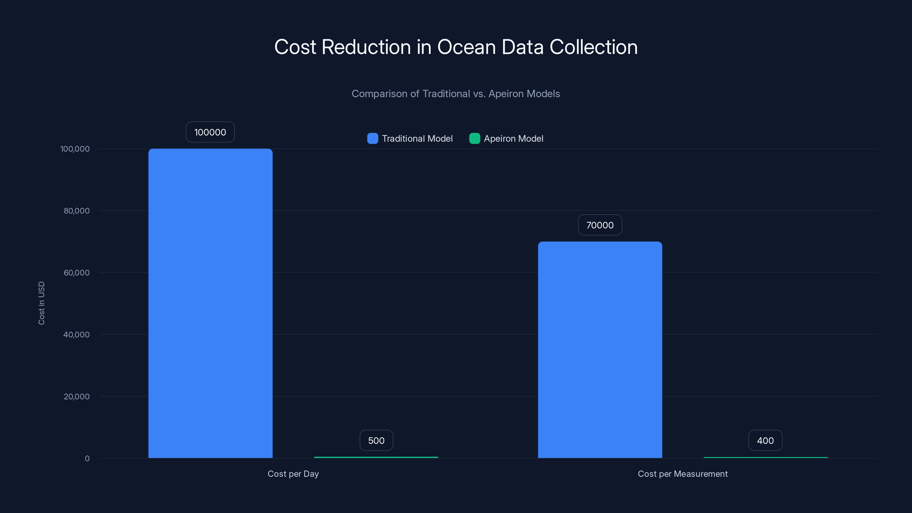 Cost Reduction in Ocean Data Collection