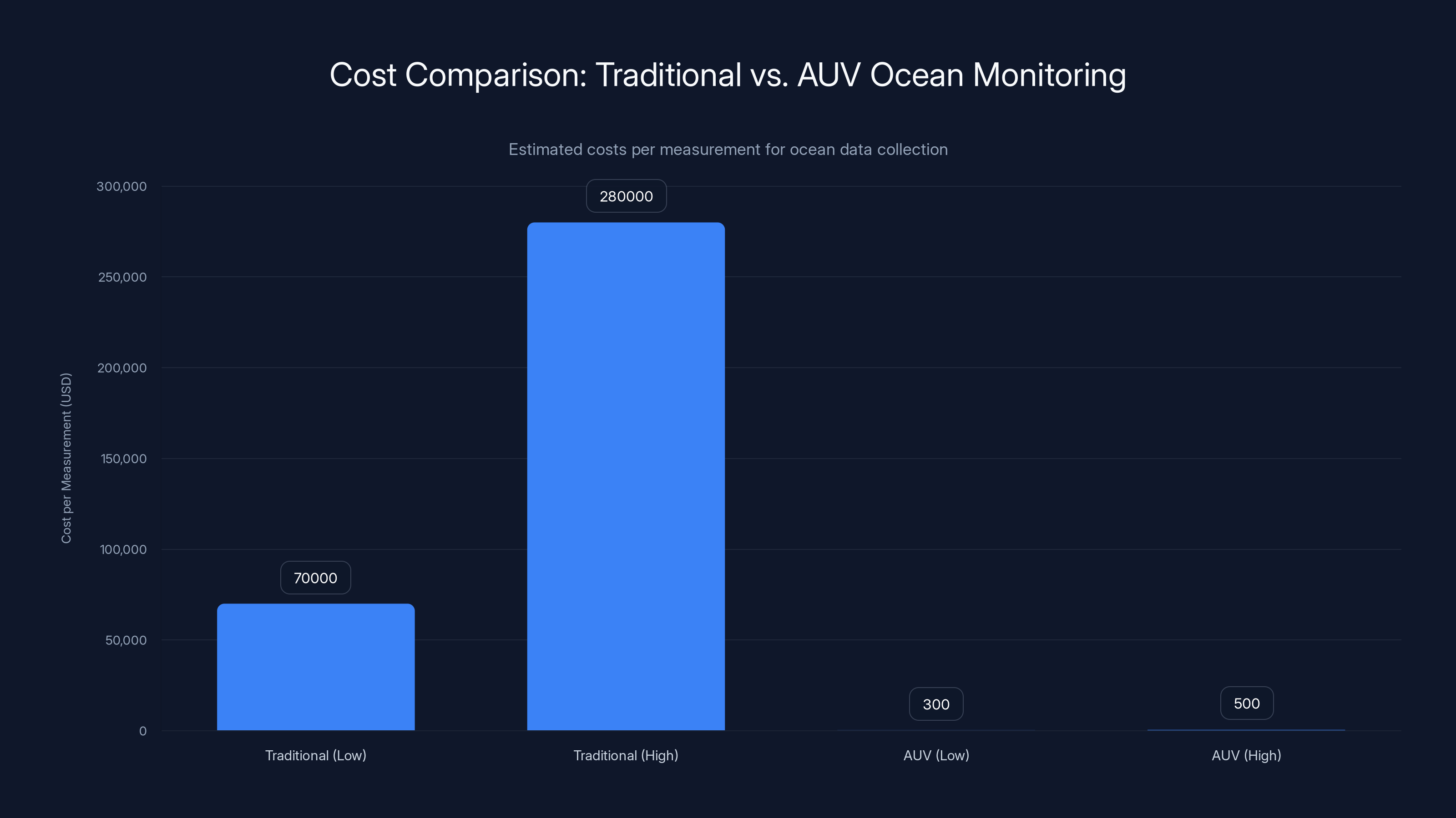 Cost Comparison: Traditional vs. AUV Ocean Monitoring
