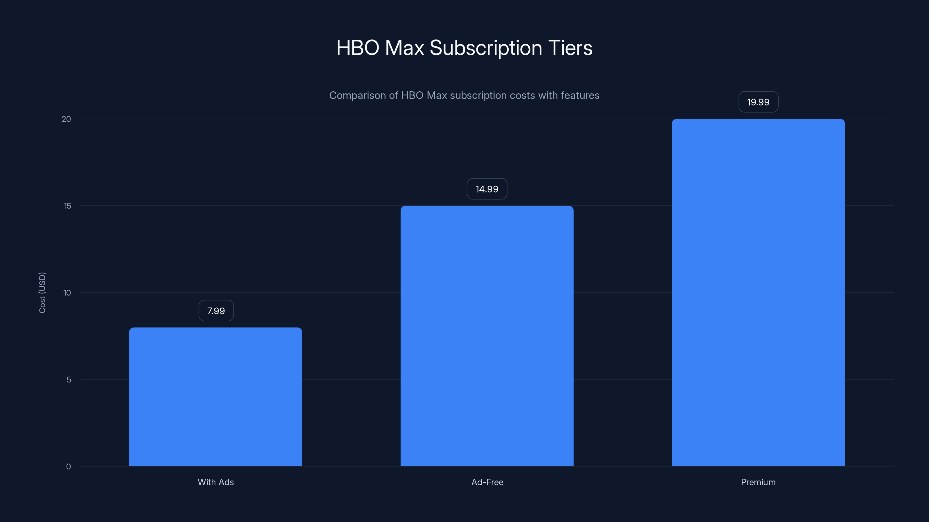 HBO Max Subscription Tiers