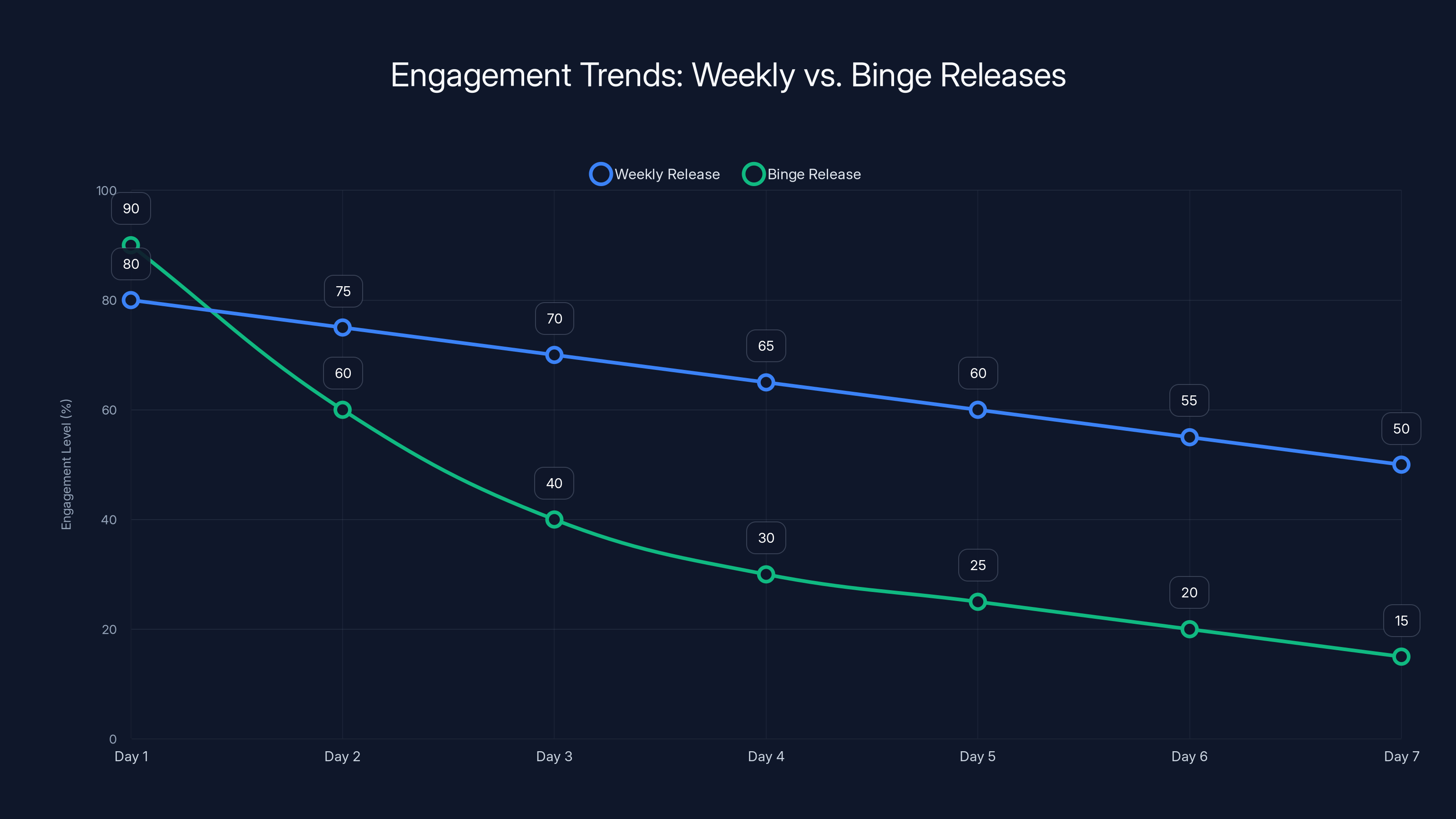 Engagement Trends: Weekly vs. Binge Releases