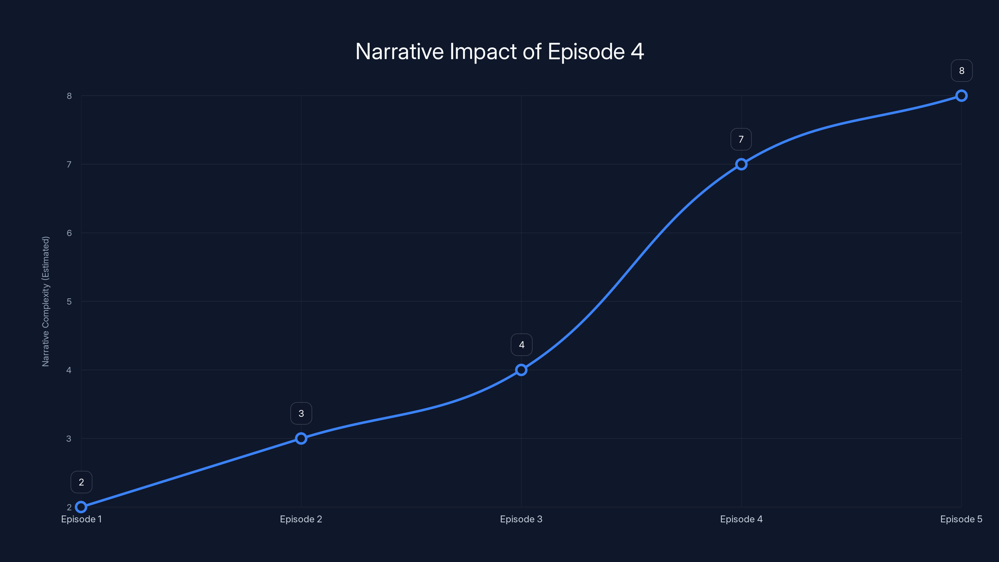 Narrative Impact of Episode 4