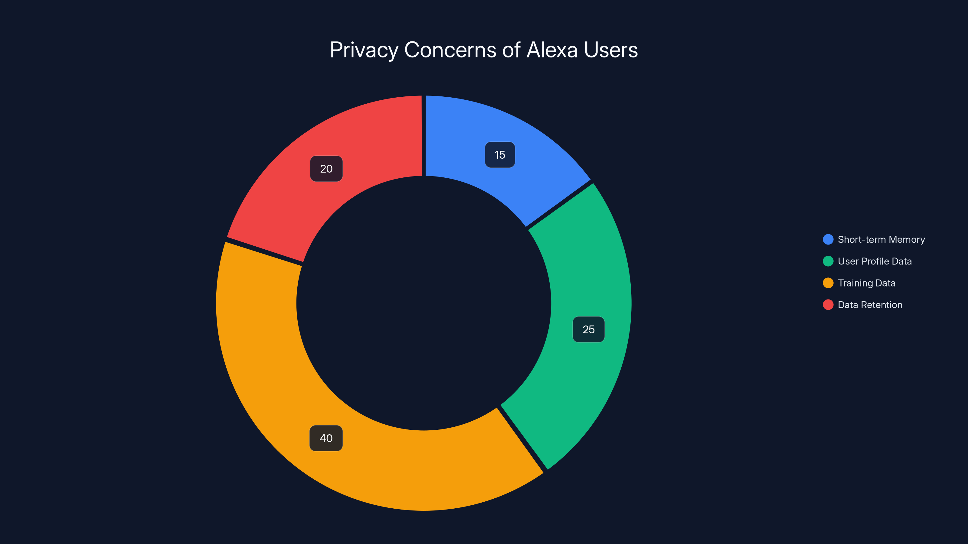 Privacy Concerns of Alexa Users