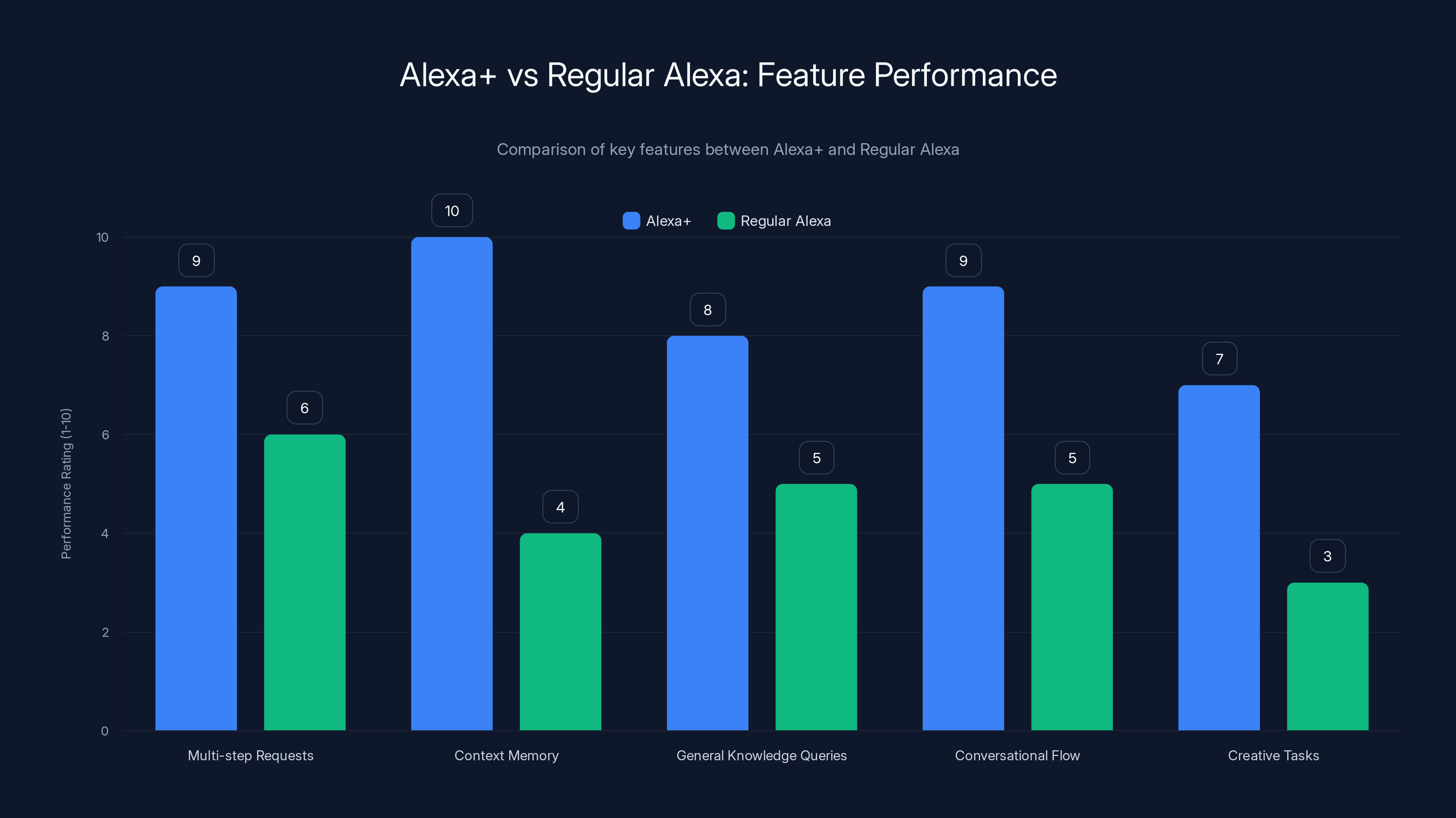 Alexa+ vs Regular Alexa: Feature Performance