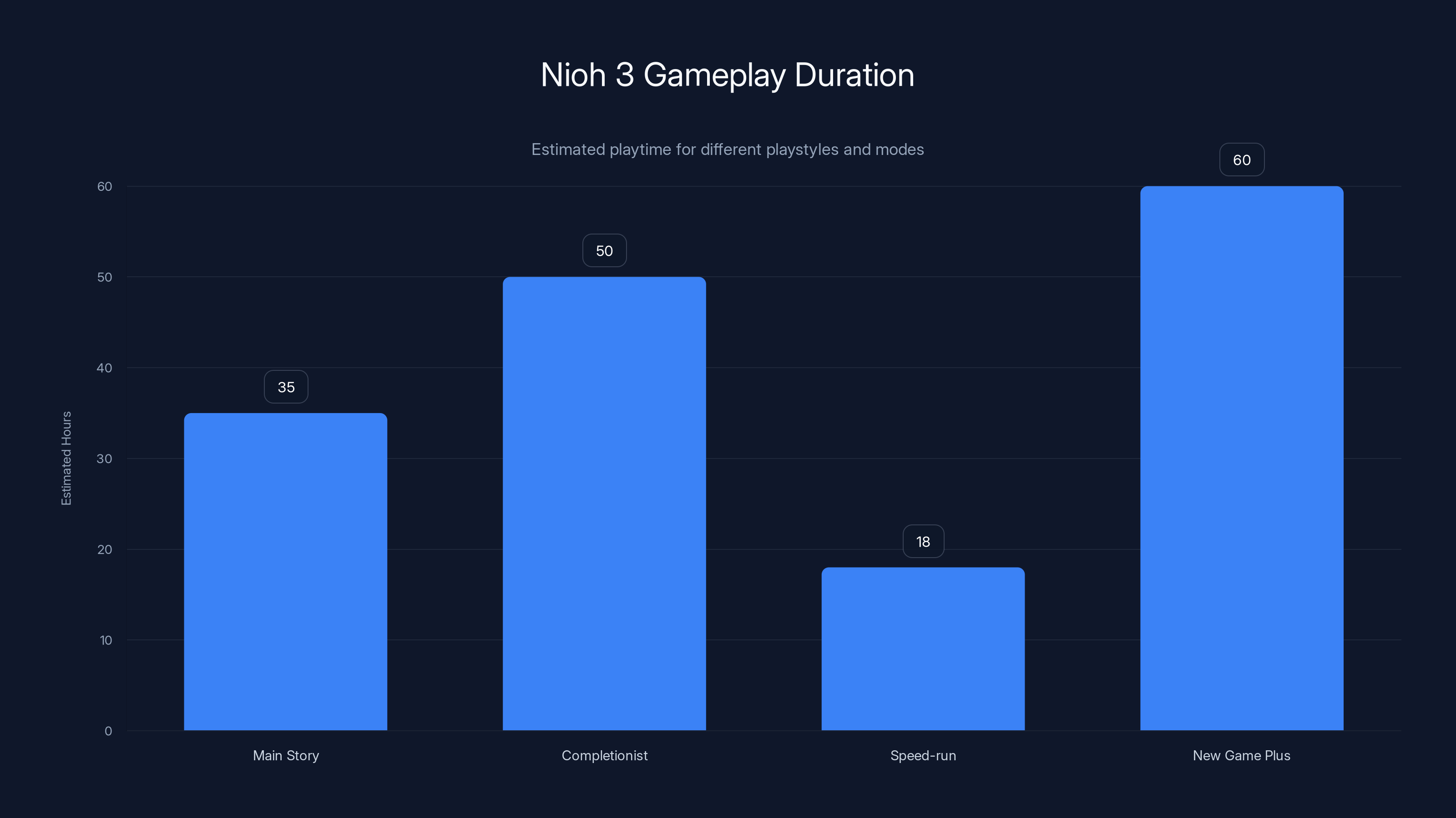 Nioh 3 Gameplay Duration