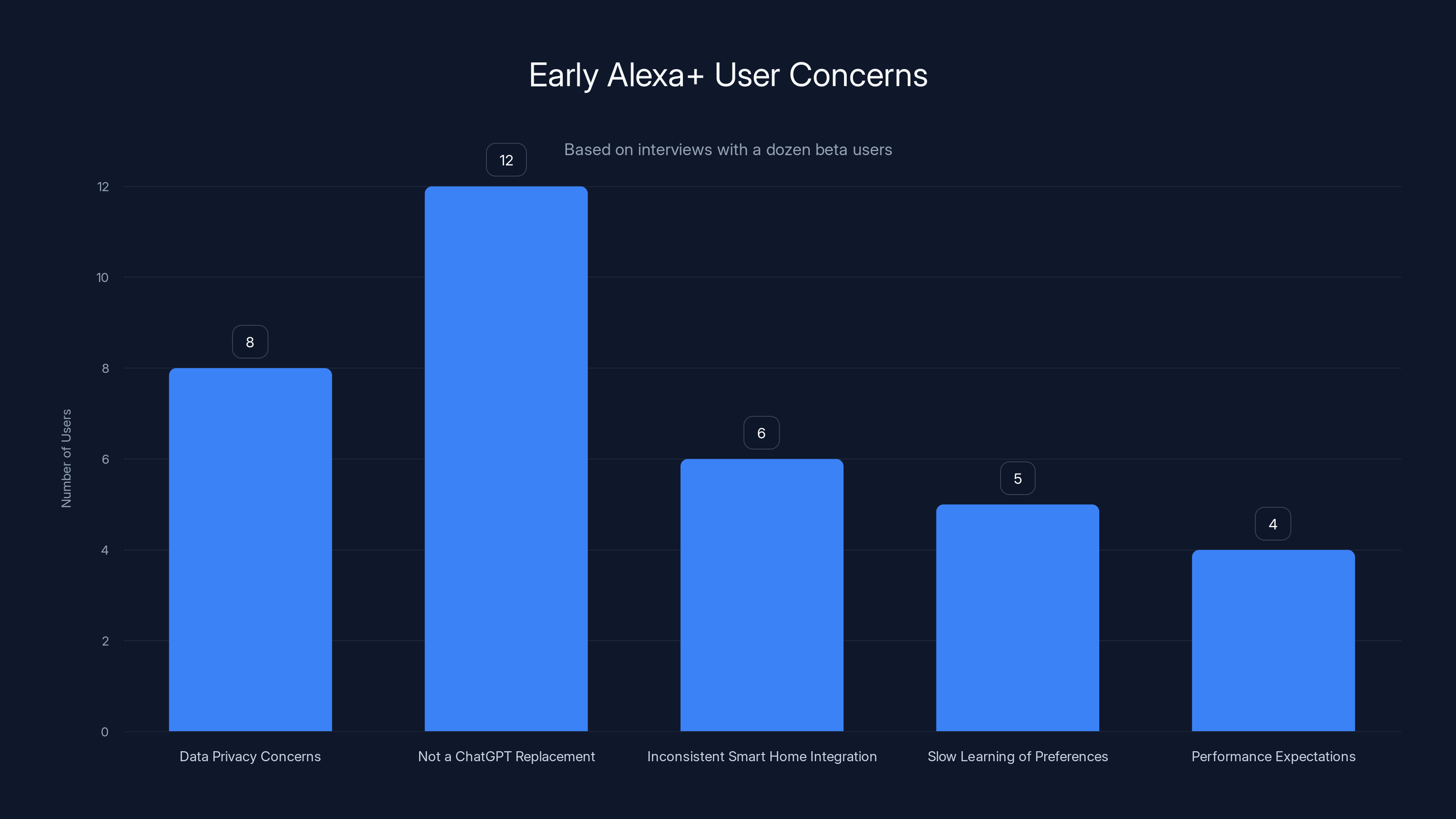 Early Alexa+ User Concerns