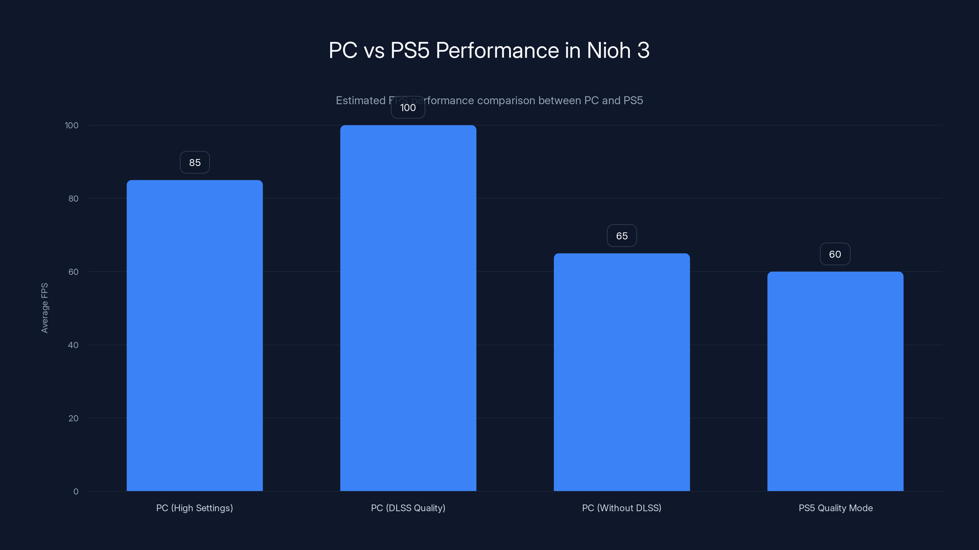 PC vs PS5 Performance in Nioh 3