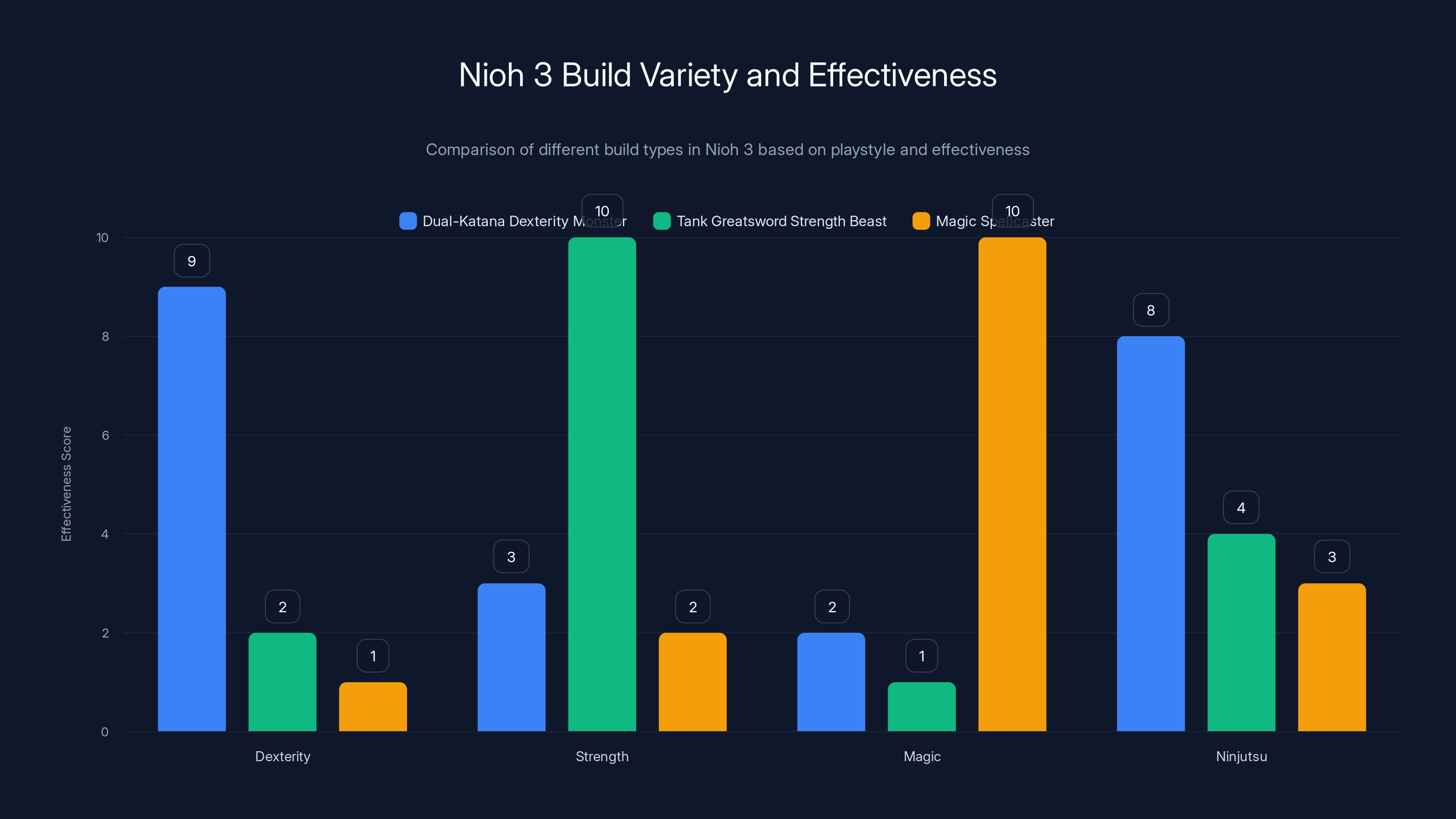 Nioh 3 Build Variety and Effectiveness