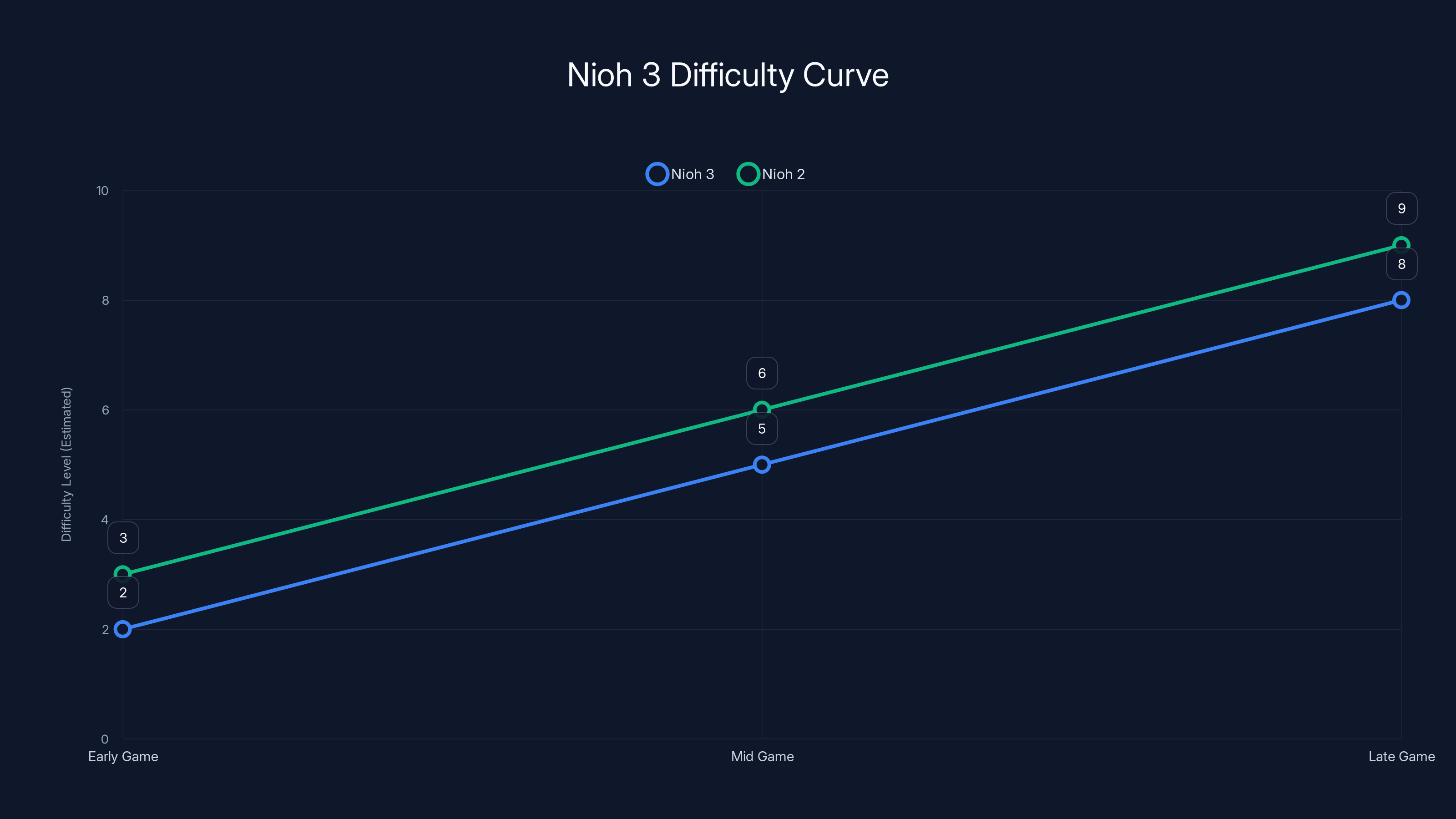 Nioh 3 Difficulty Curve