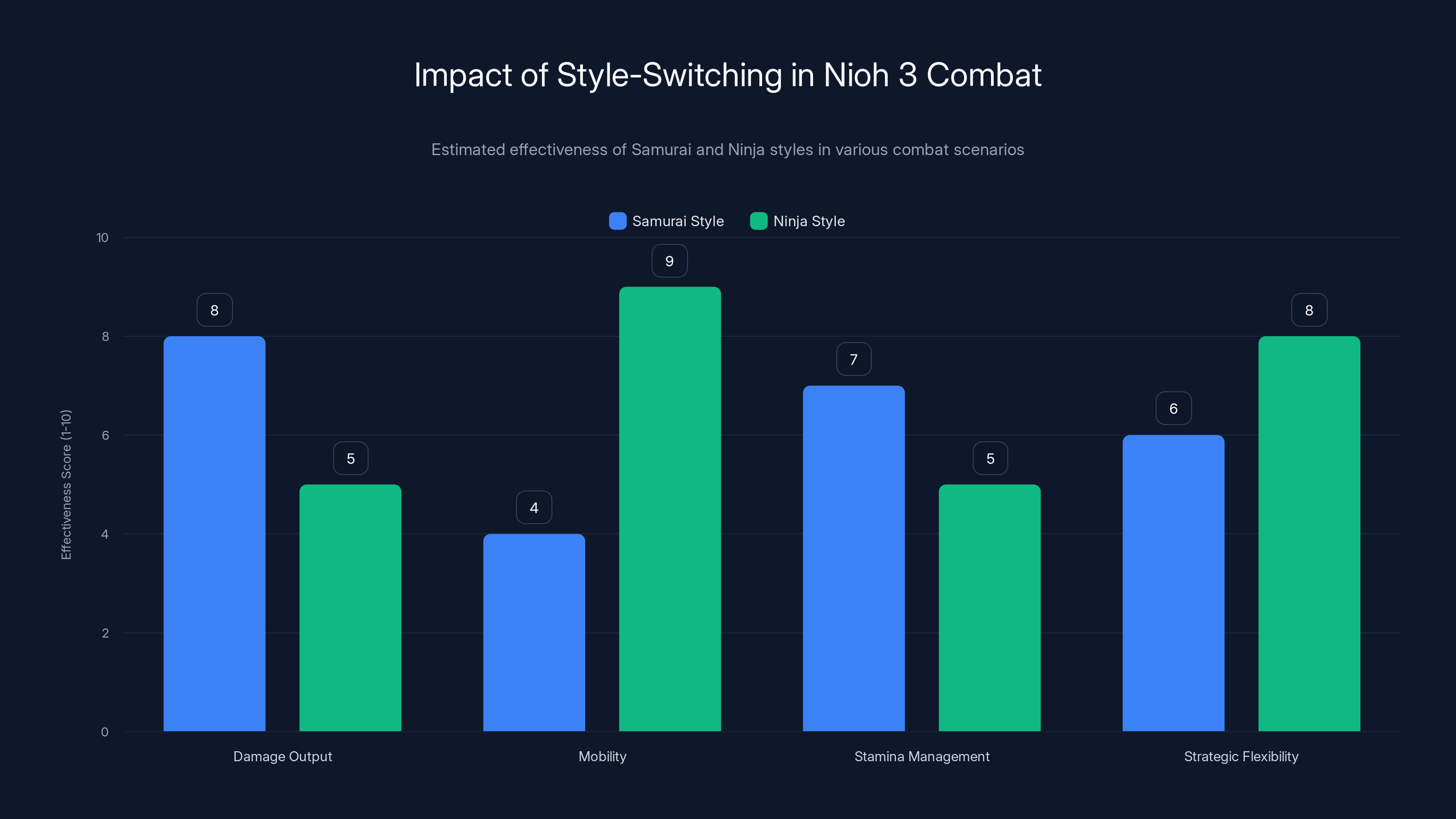 Impact of Style-Switching in Nioh 3 Combat